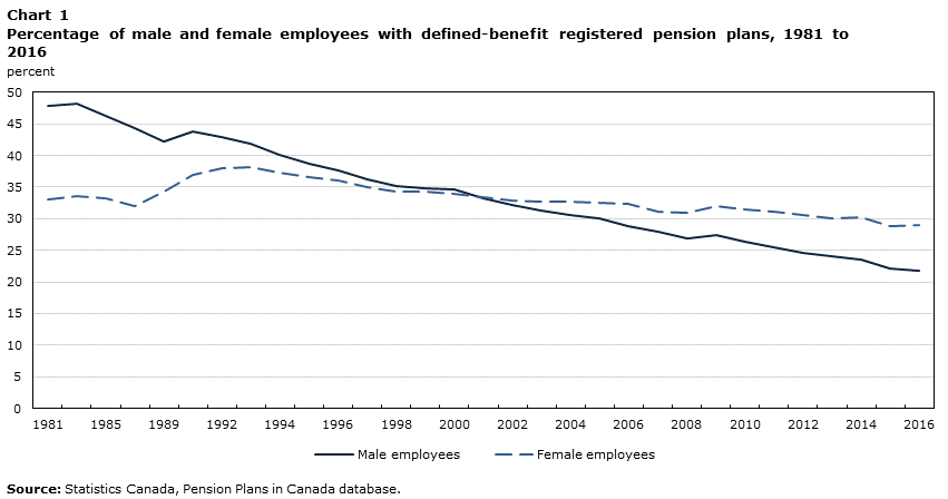 Chart 1 Percentage of male and female employees with defined-benefit registered pension plans, 1981 to 2016
