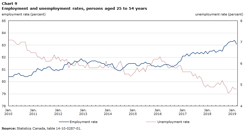 Chart 9 Employment and unemployment rates, persons aged 25 to 54 years