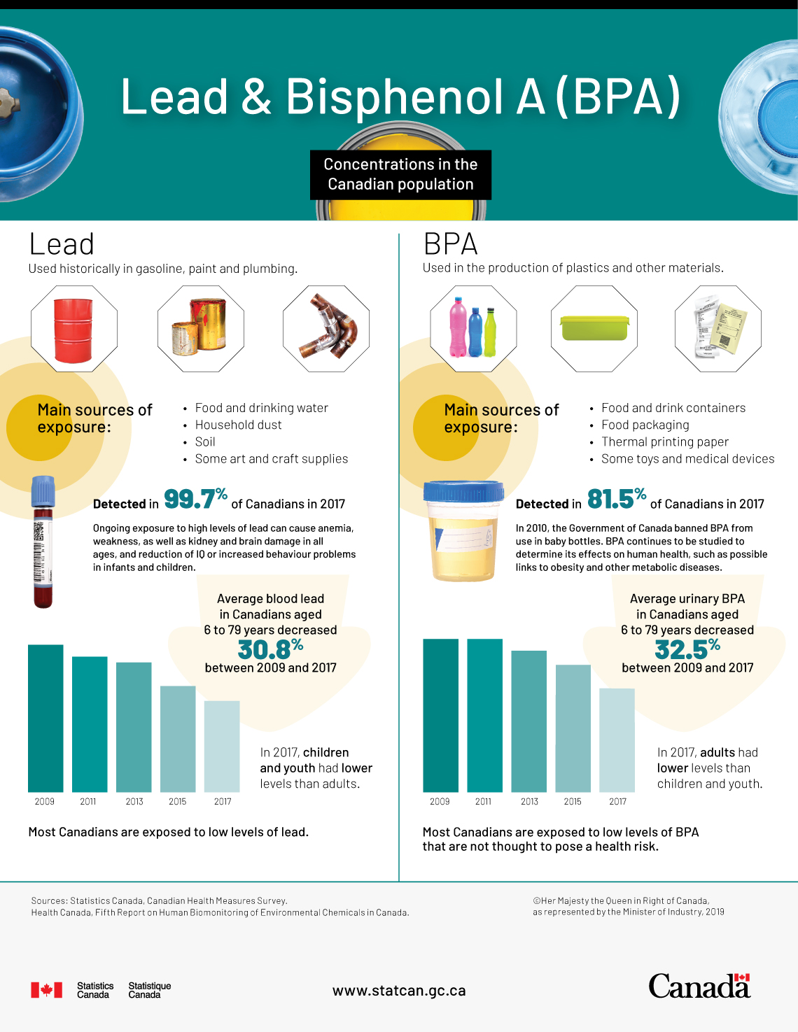 Infographic: Lead and bisphenol A (BPA) concentrations in the Canadian population