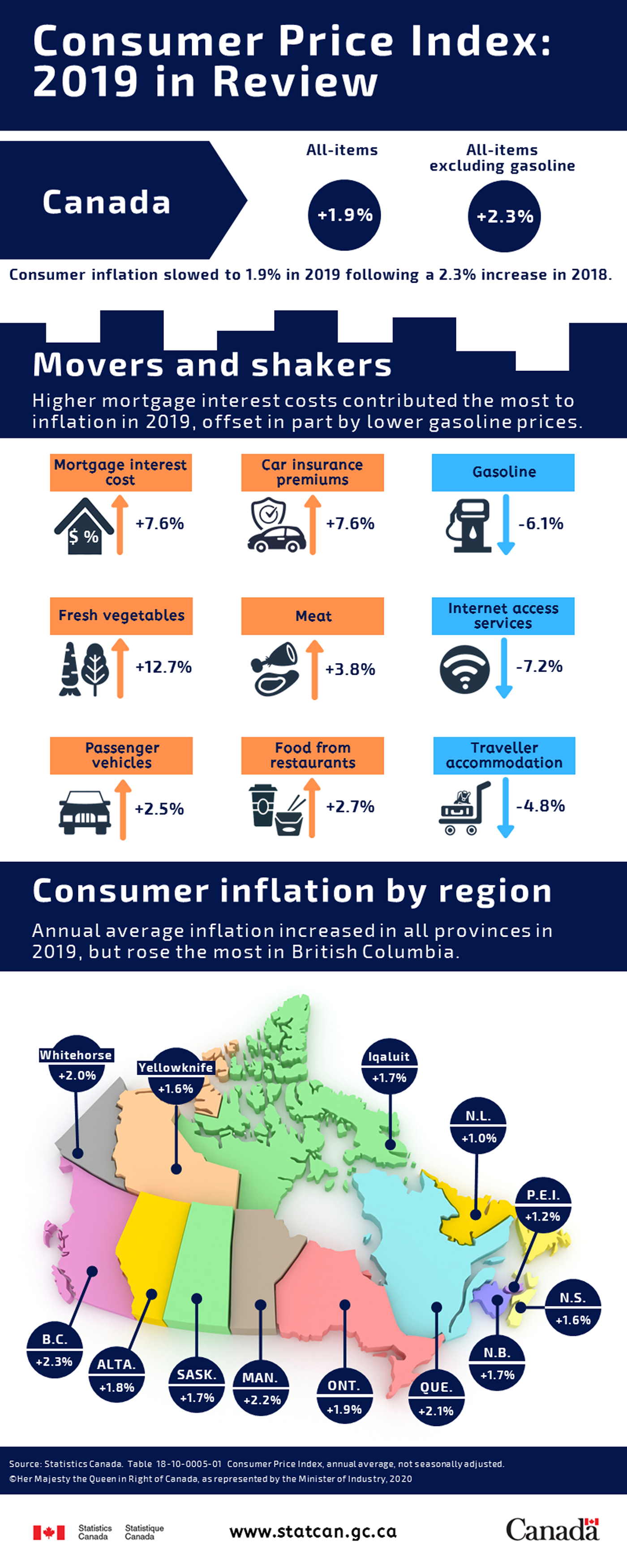 Infographic: Consumer Price Index: 2019 in Review