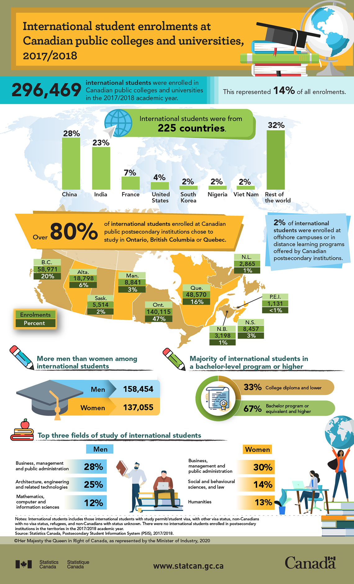 Infographic: International student enrolments at Canadian public colleges and universities, 2017/2018