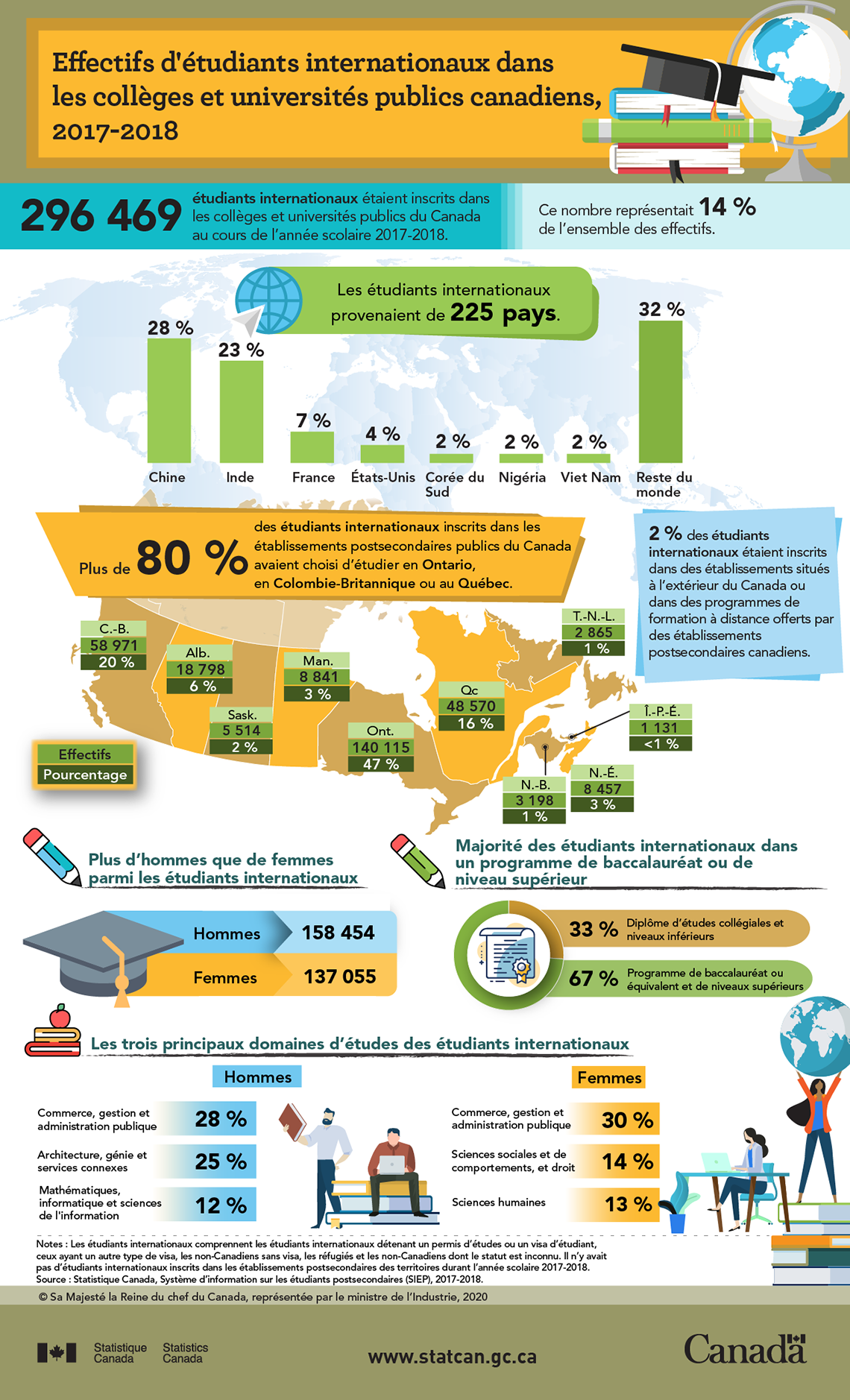 Infographie : Effectifs d'étudiants internationaux dans les collèges et universités publics canadiens, 2017-2018