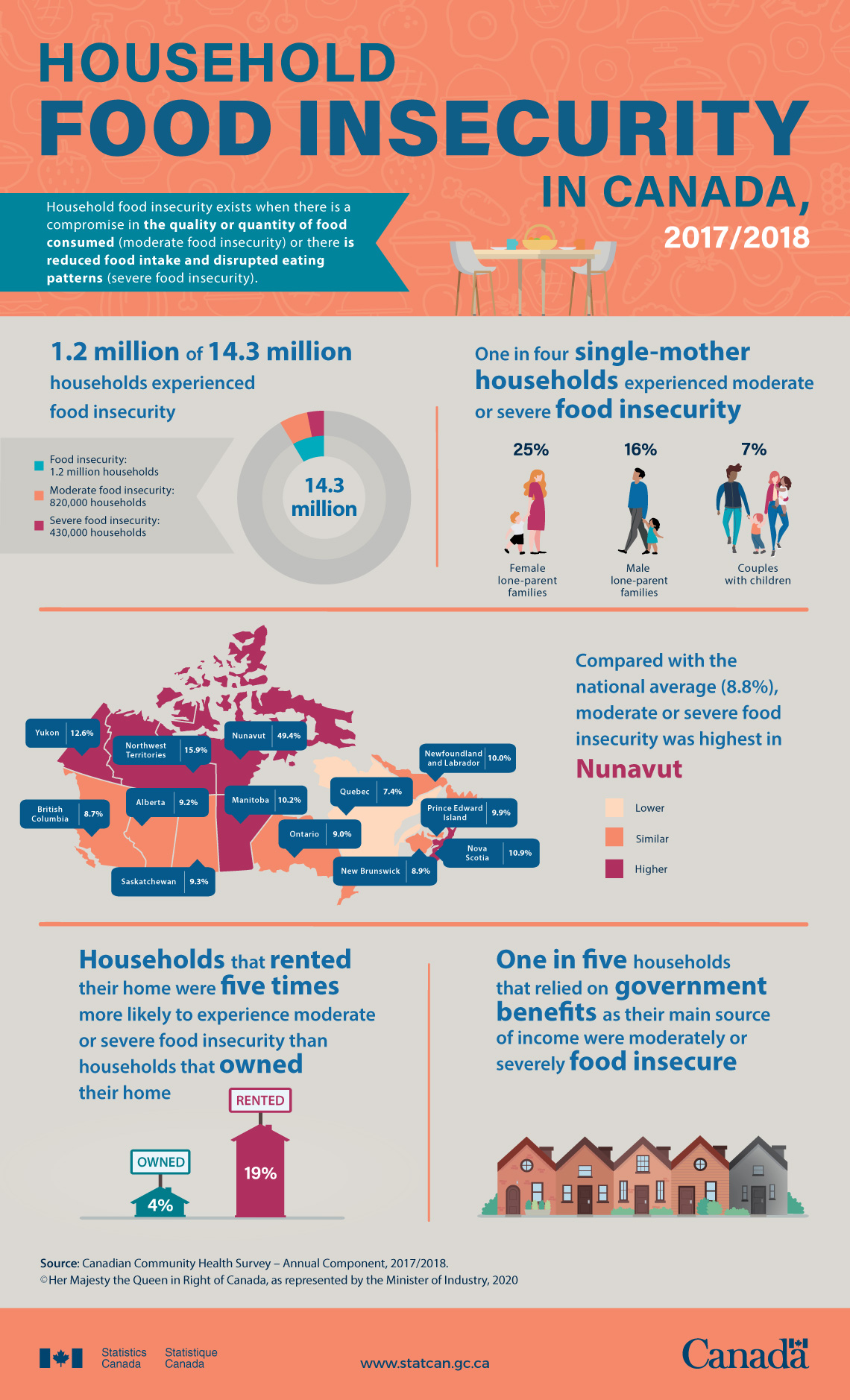 Infographic: Household food insecurity in Canada, 2017/2018