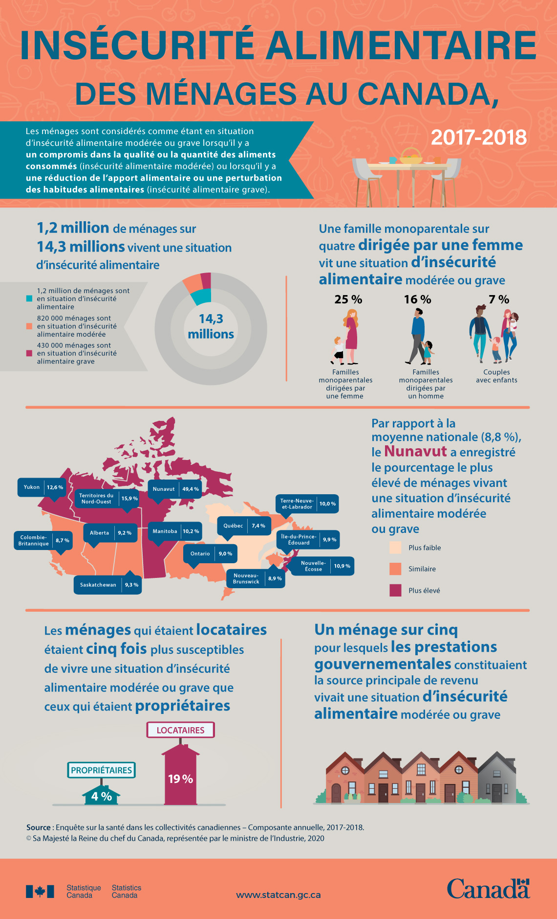 Infographie : Insécurité alimentaire des ménages au Canada, 2017-2018