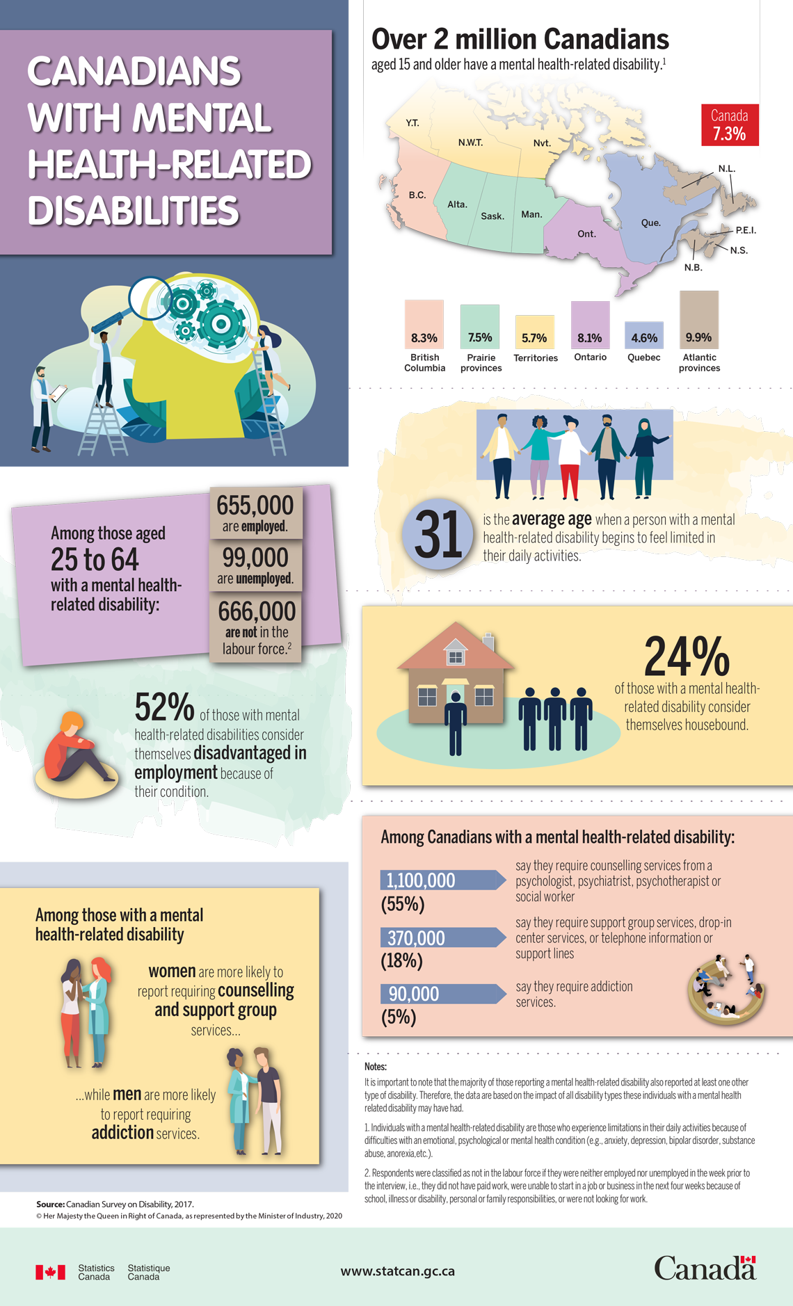 Infographic: Canadians with mental health-related disabilities