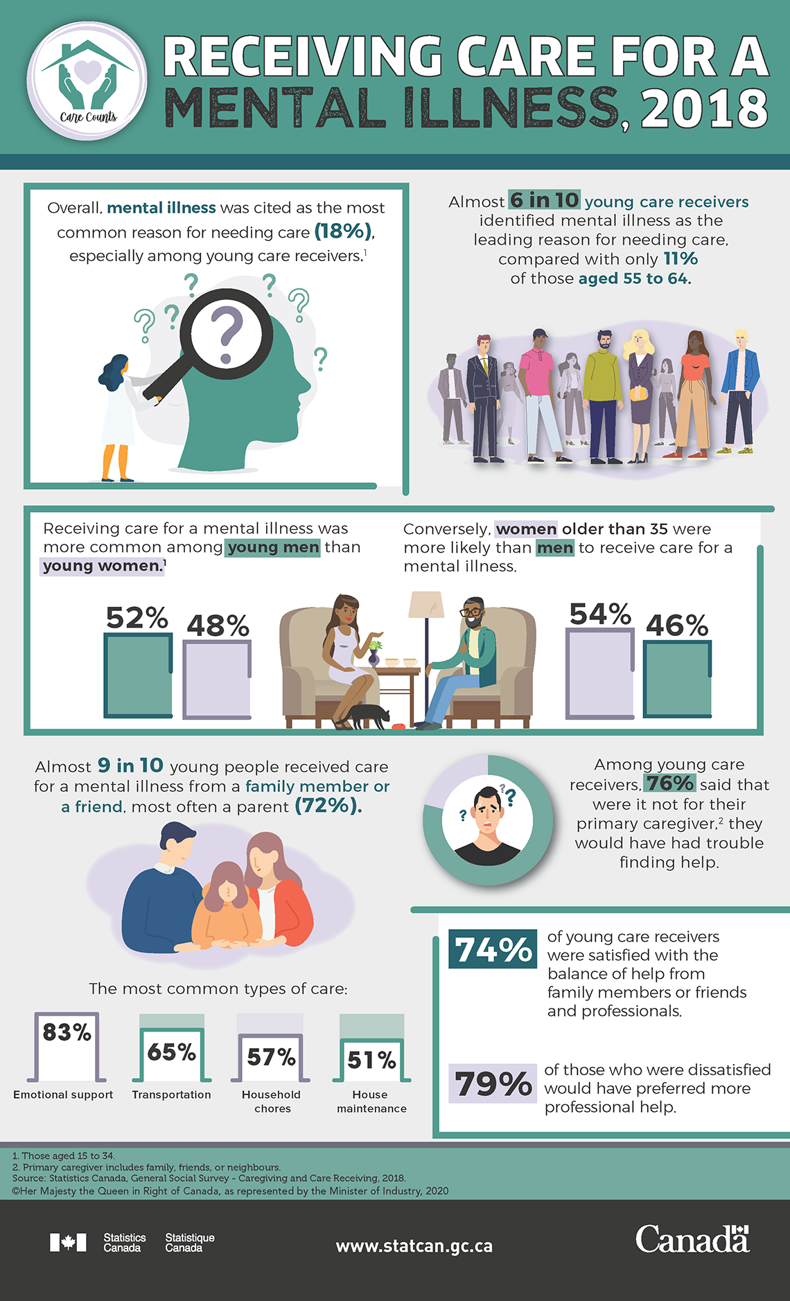 Infographic: Care counts: Receiving care for a mental illness, 2018