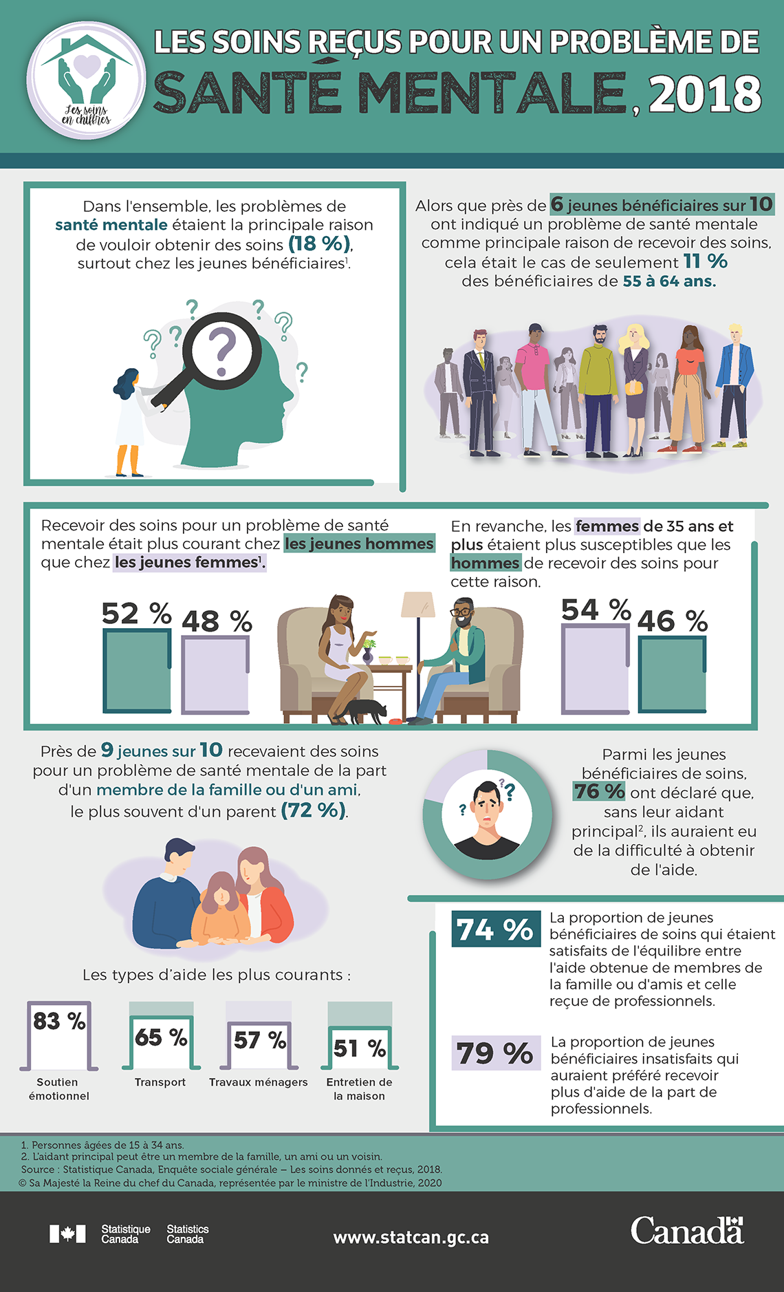 Infographie : Les soins en chiffres : Les soins reçus pour un problème de santé mentale, 2018