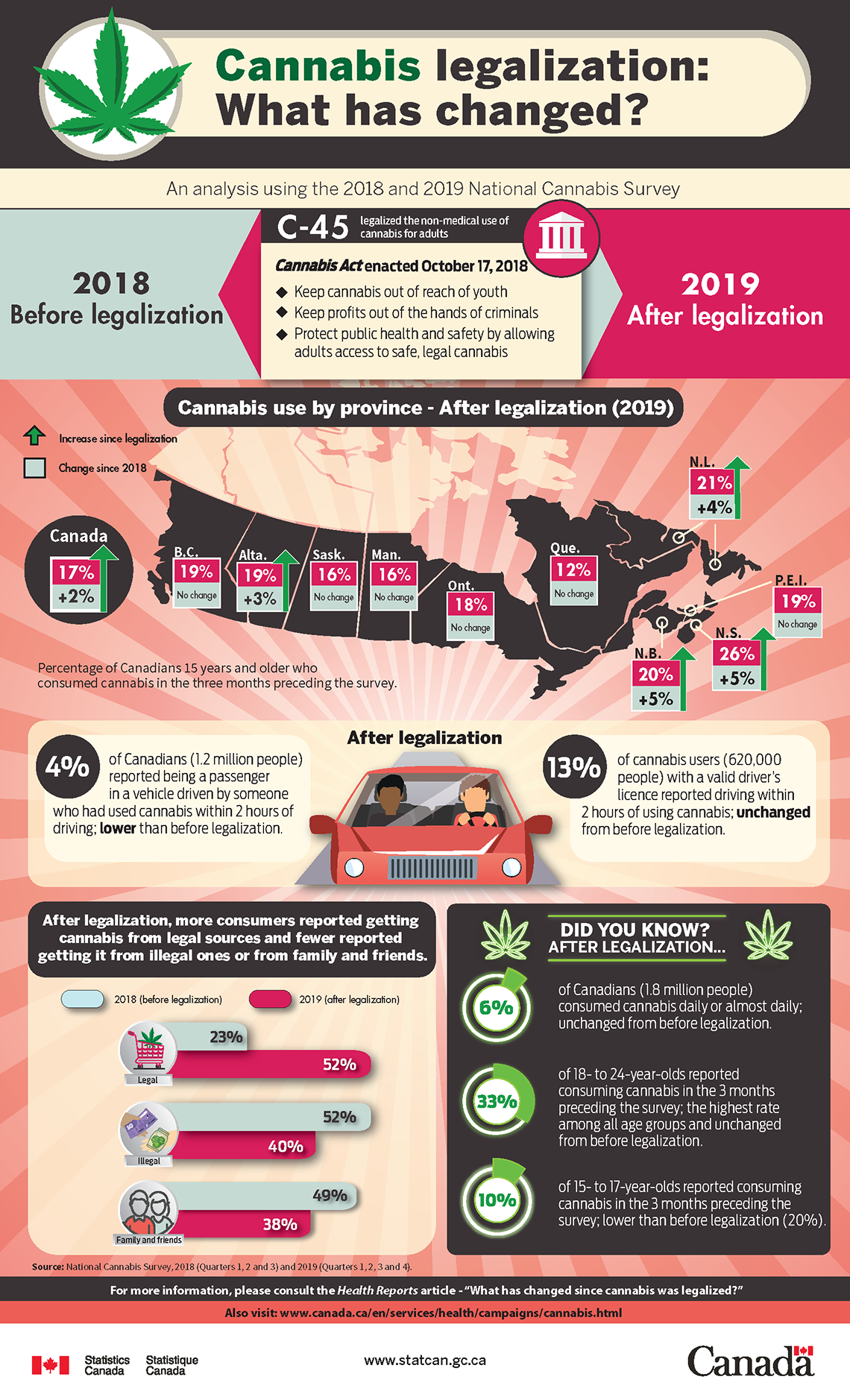 Infographic: Cannabis legalization: What has changed?