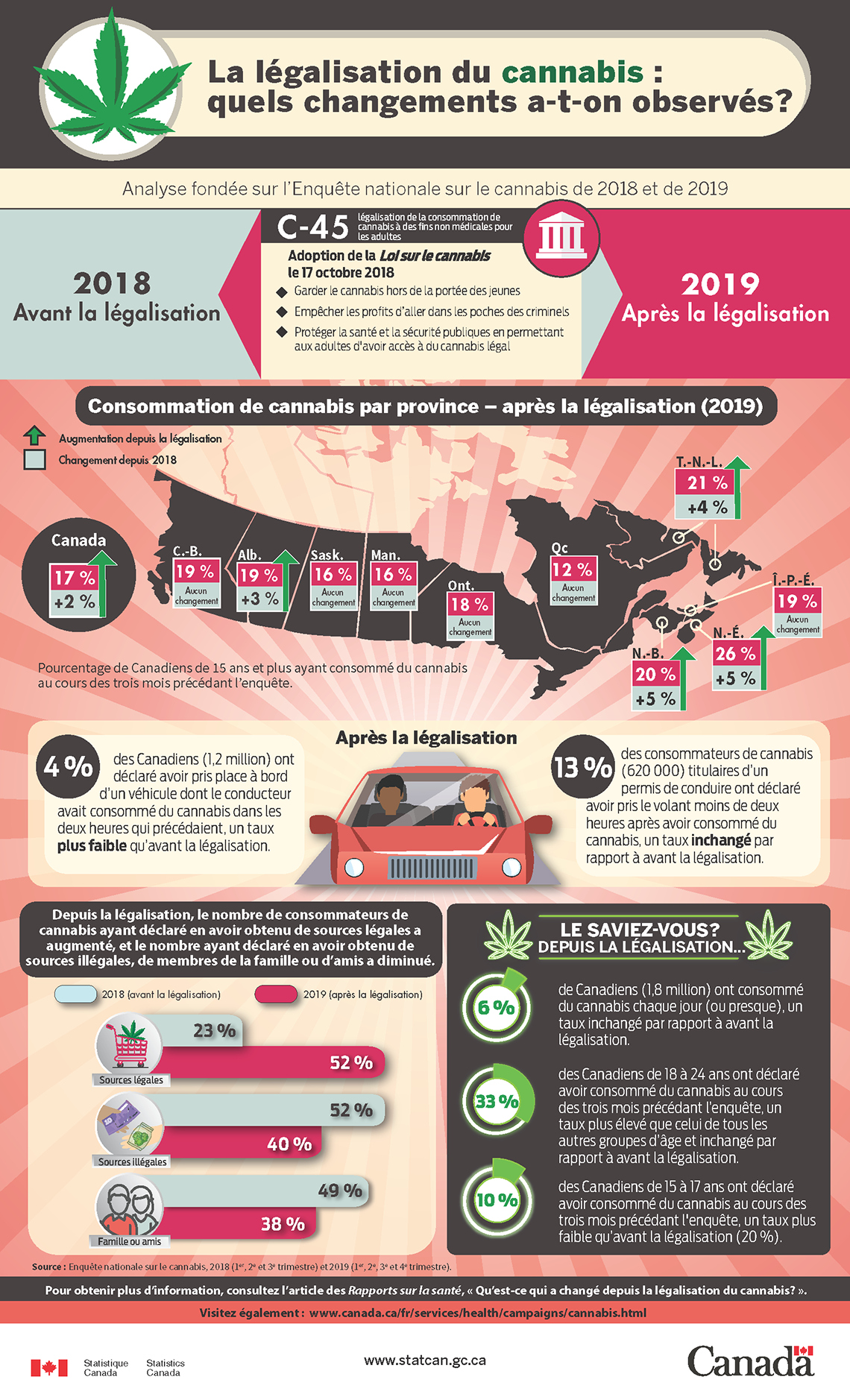 Infographie : La légalisation du cannabis : quels changements a-t-on observés?