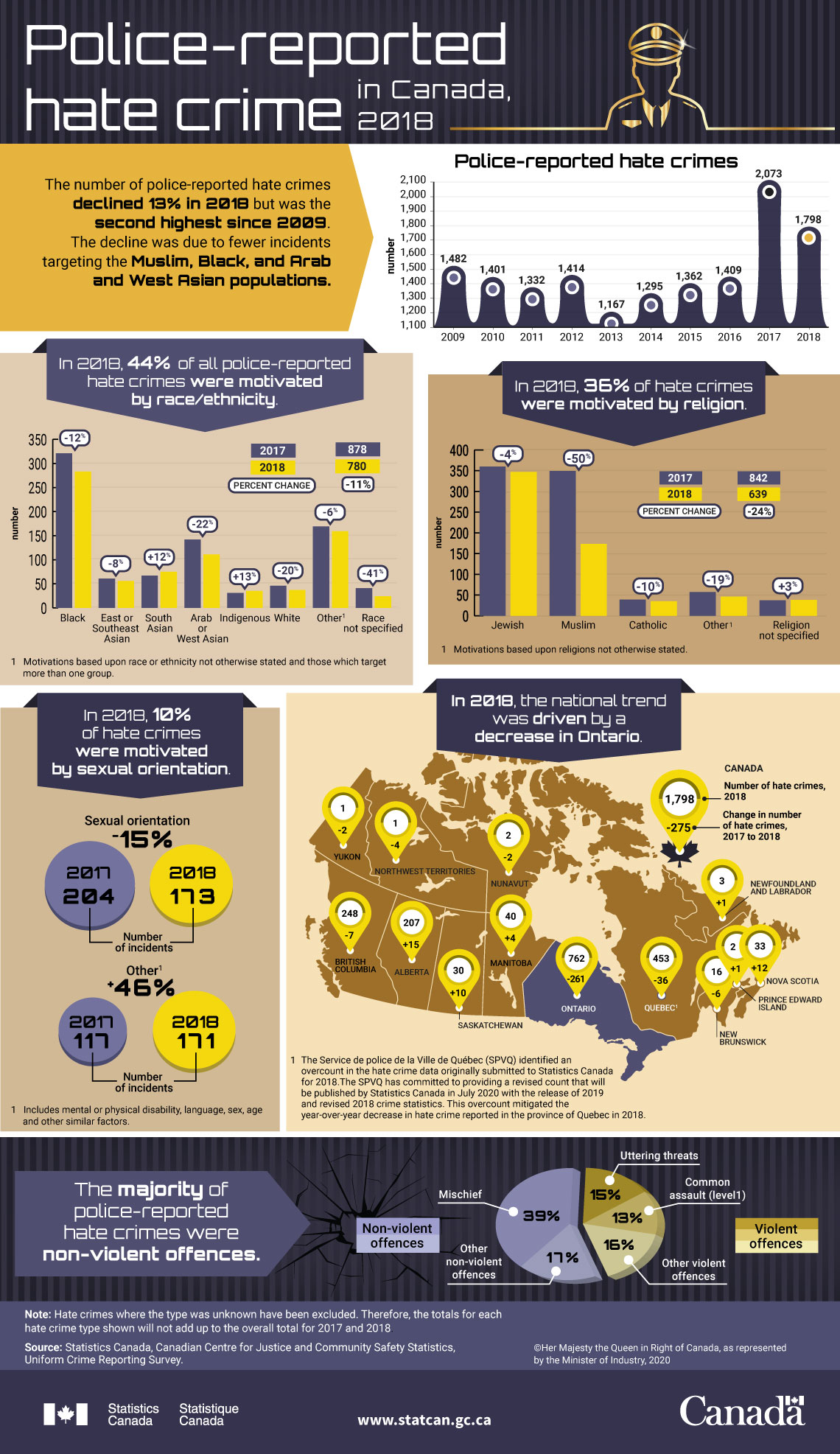 Infographic: Police-reported hate crime in Canada, 2018