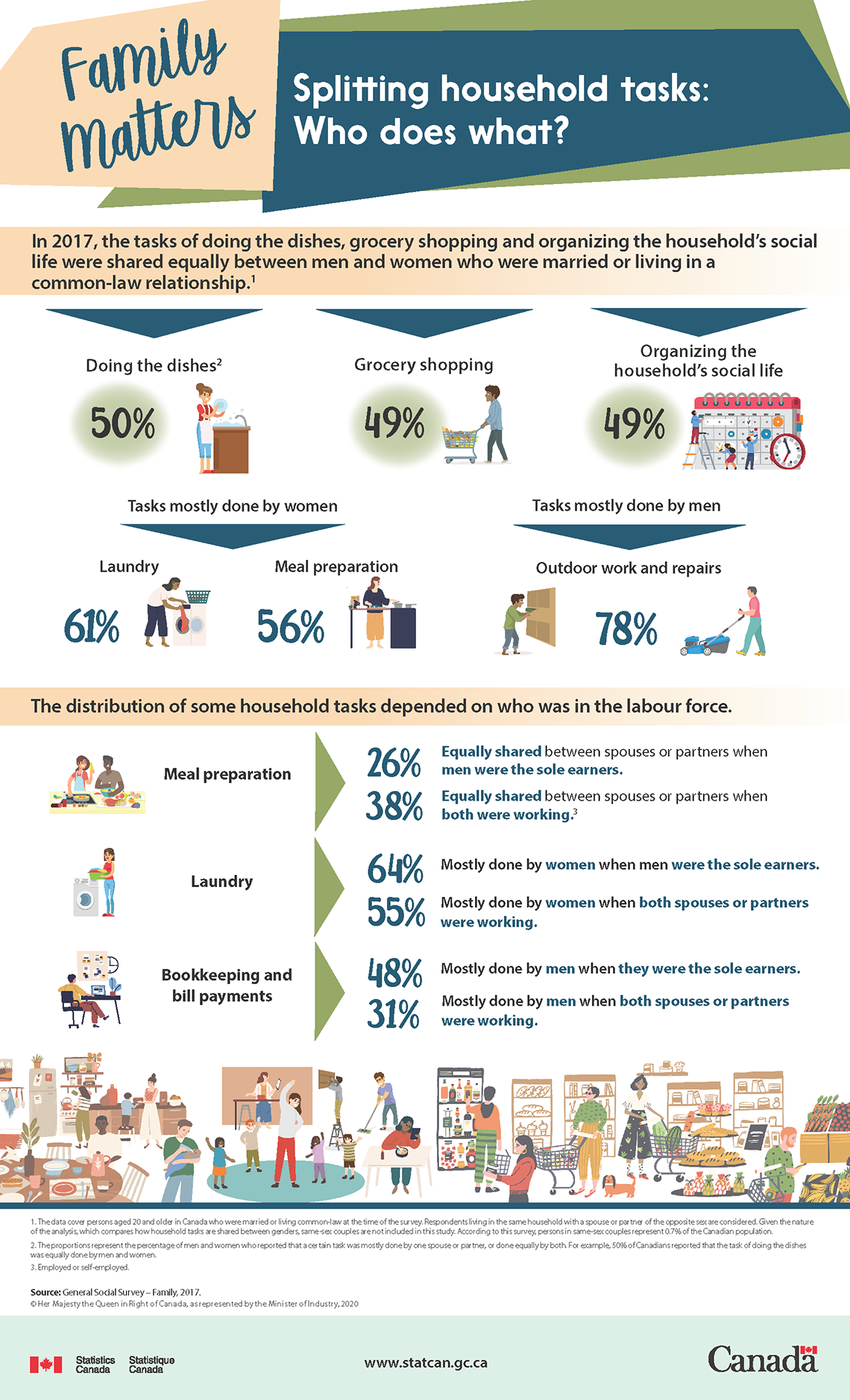 Infographic: Family Matters: Splitting household tasks: Who does what?