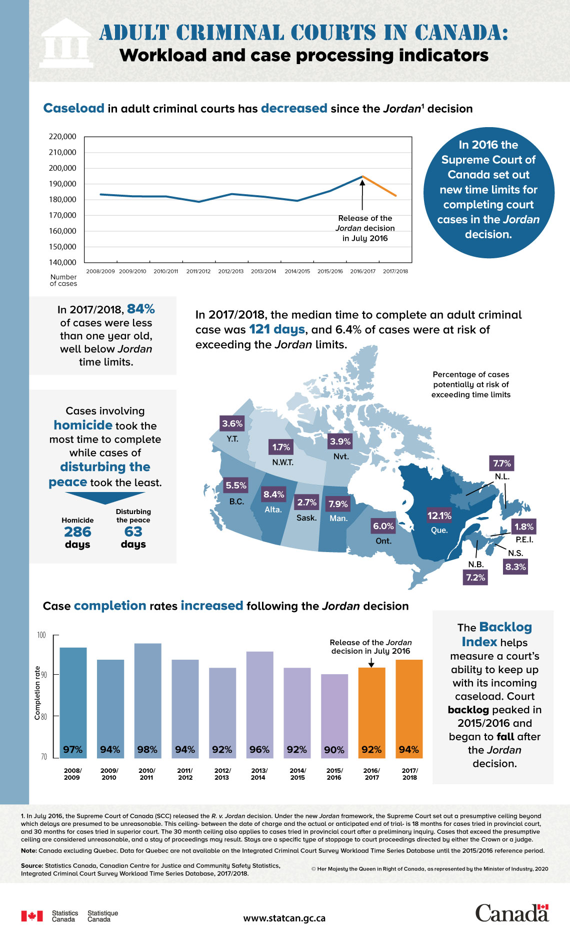 Infographic: Adult criminal courts in Canada: Workload and case processing indicators