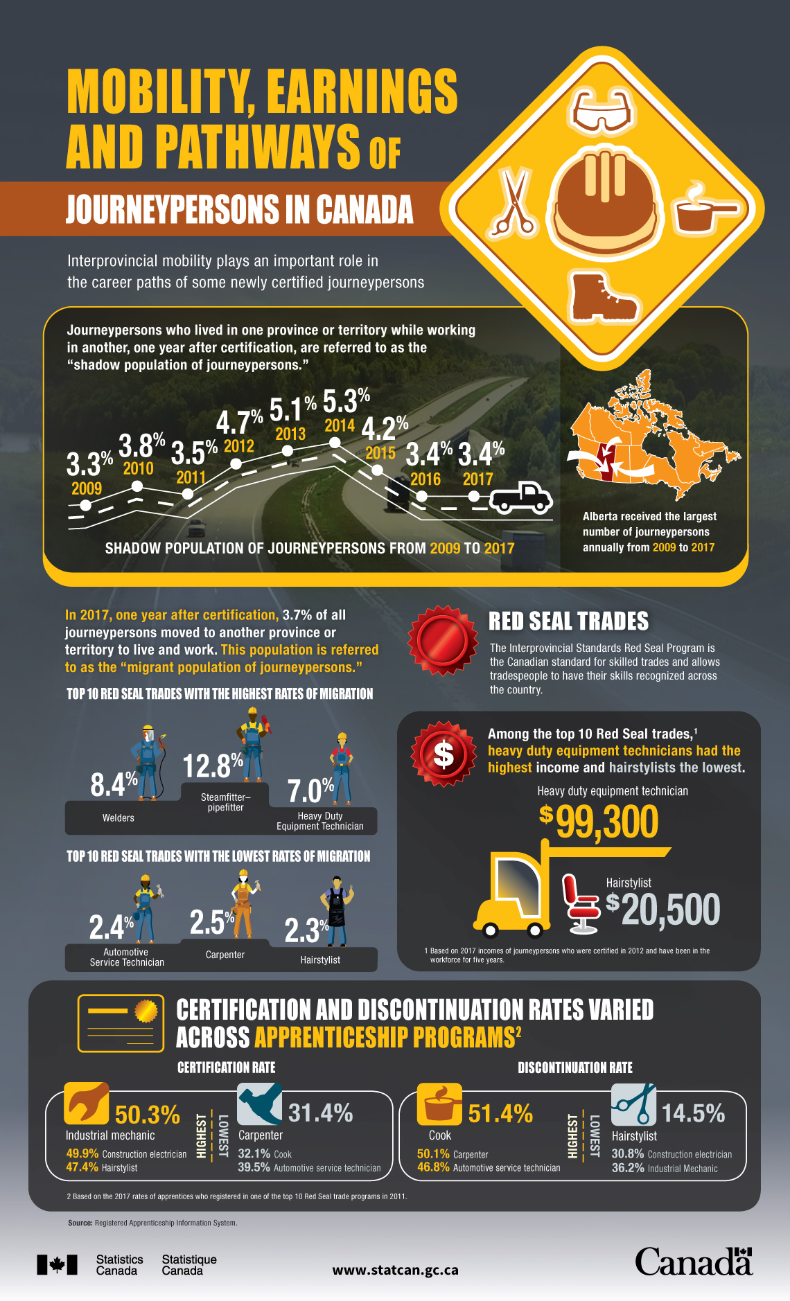Infographic: Mobility, earnings and pathways of journeypersons in Canada