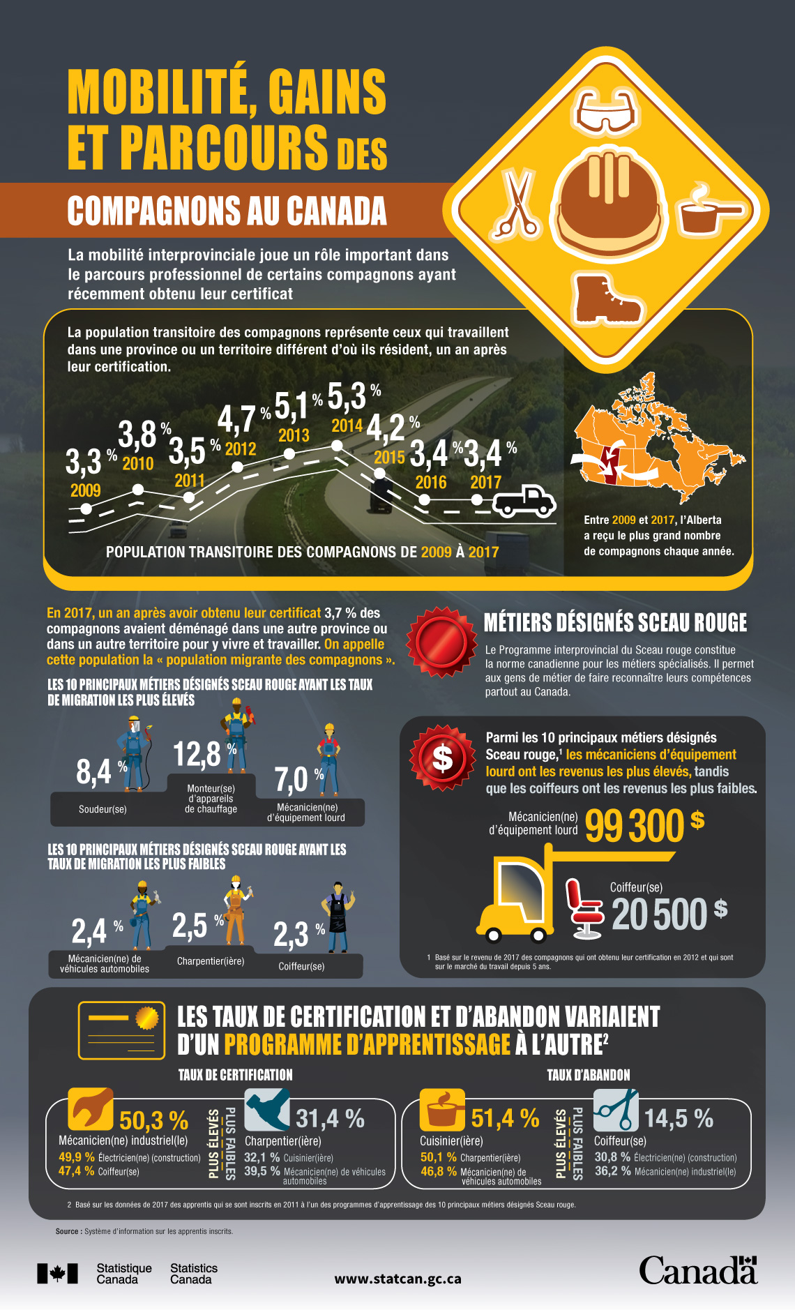 Infographie : Mobilité, gains et parcours des compagnons au Canada