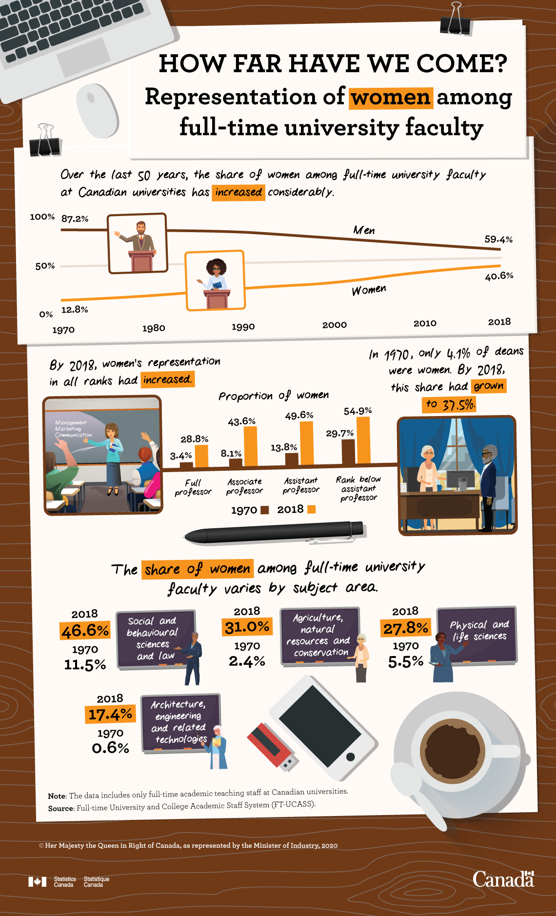 Infographic: How Far Have We Come? Representation of women among full-time university faculty