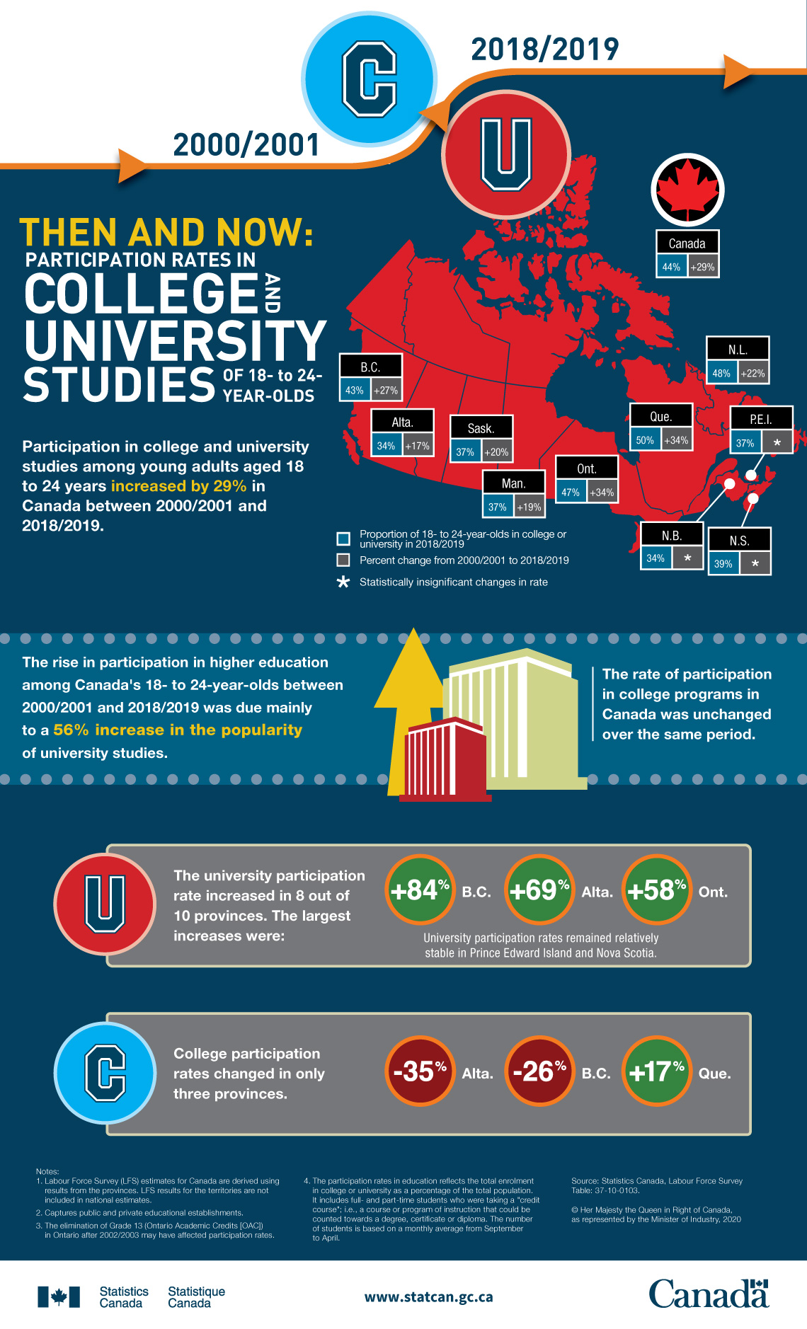 Infographic: Then and now: Participation rates in college and university studies of 18- to 24-year-olds