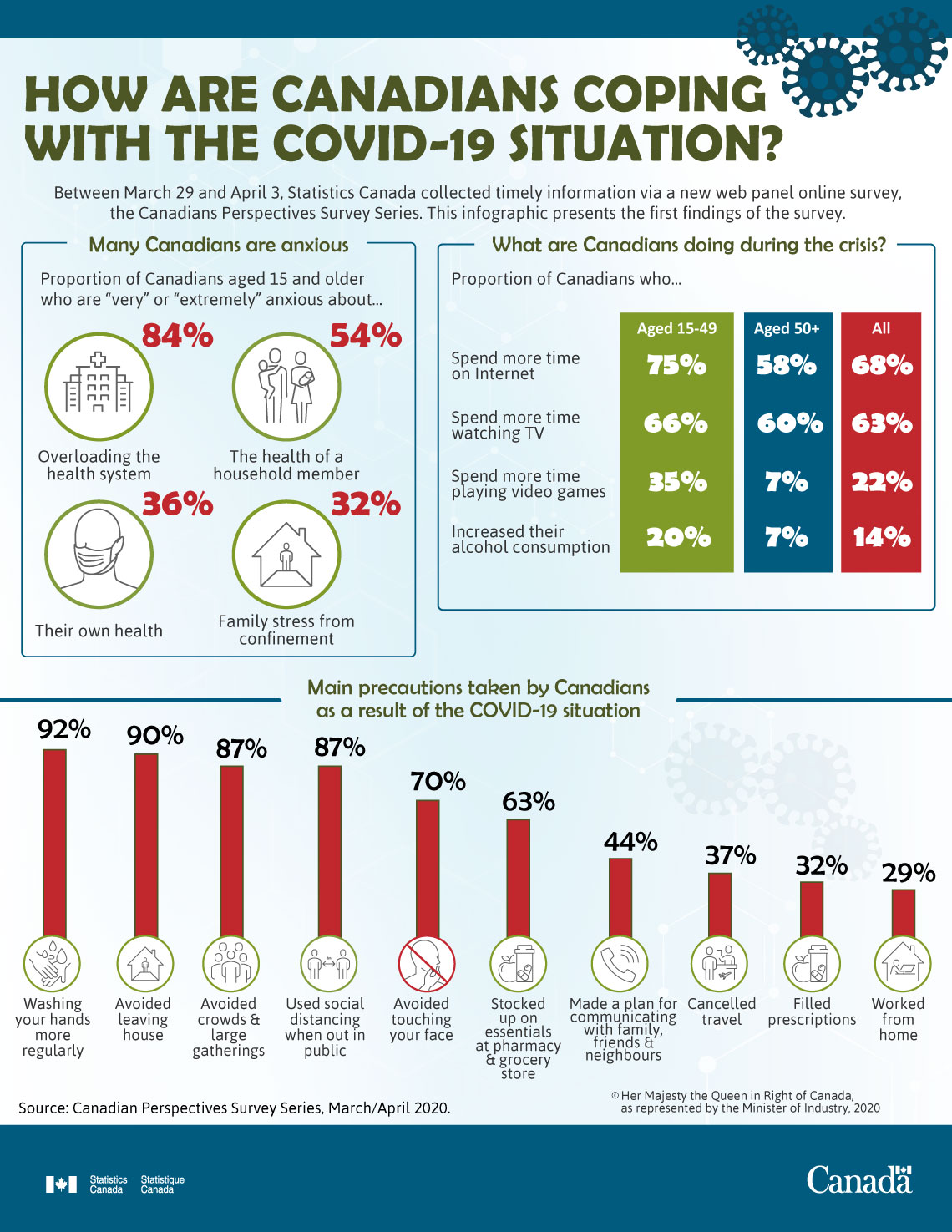 Infographic: How are Canadians coping with the COVID-19 situation?