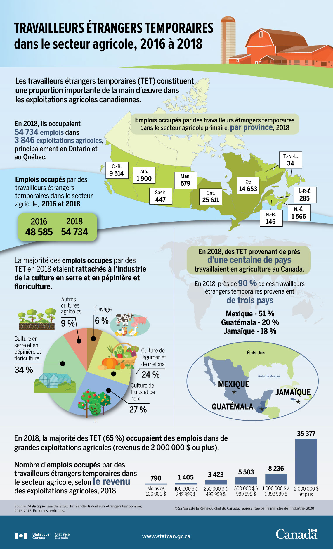 Infographie : Travailleurs étrangers temporaires dans le secteur agricole, 2016 à 2018