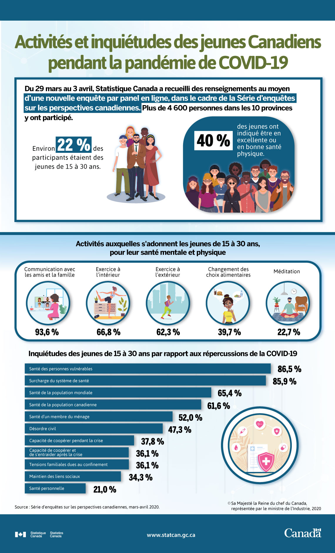 Infographie : Activités et inquiétudes des jeunes Canadiens pendant la pandémie de COVID-19