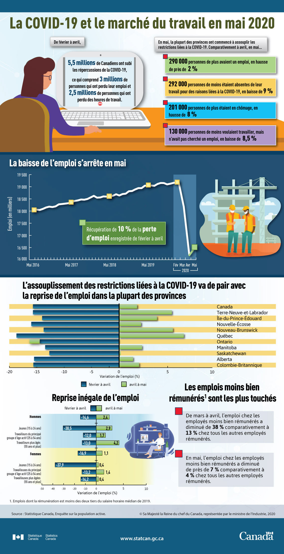 Infographie : La COVID-19 et le marché du travail en mai 2020