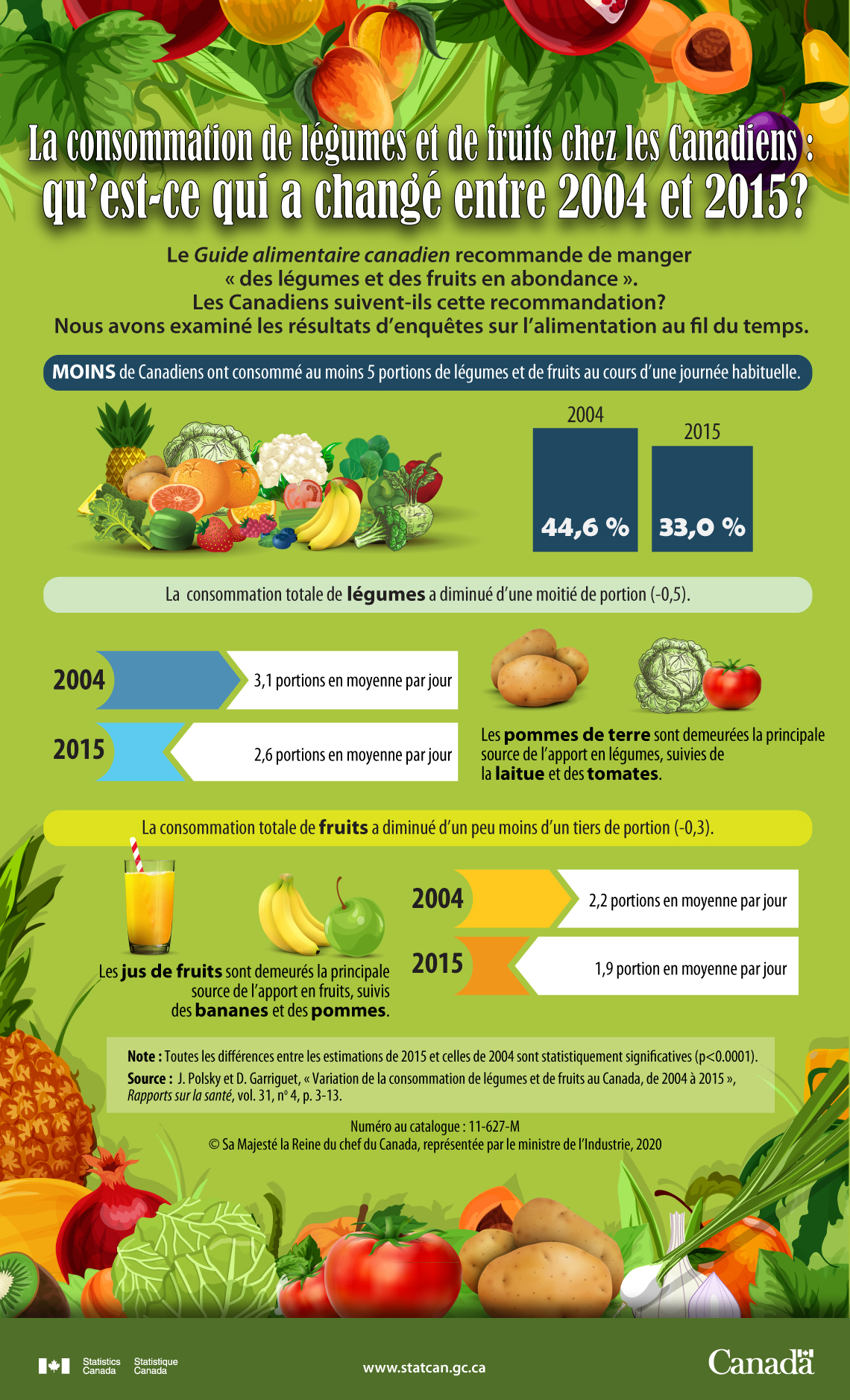 Infographie : La consommation de légumes et de fruits chez les Canadiens : qu’est-ce qui a changé entre 2004 et 2015?
