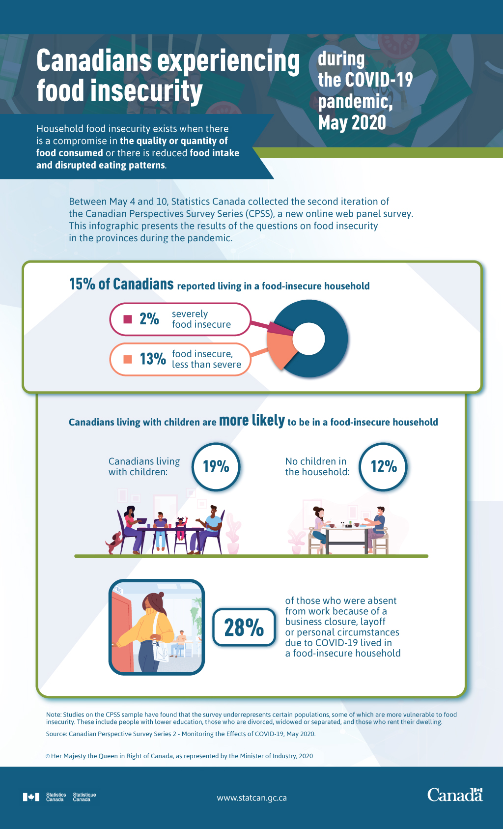 Infographic: Canadians experiencing food insecurity during the COVID-19 pandemic, May 2020