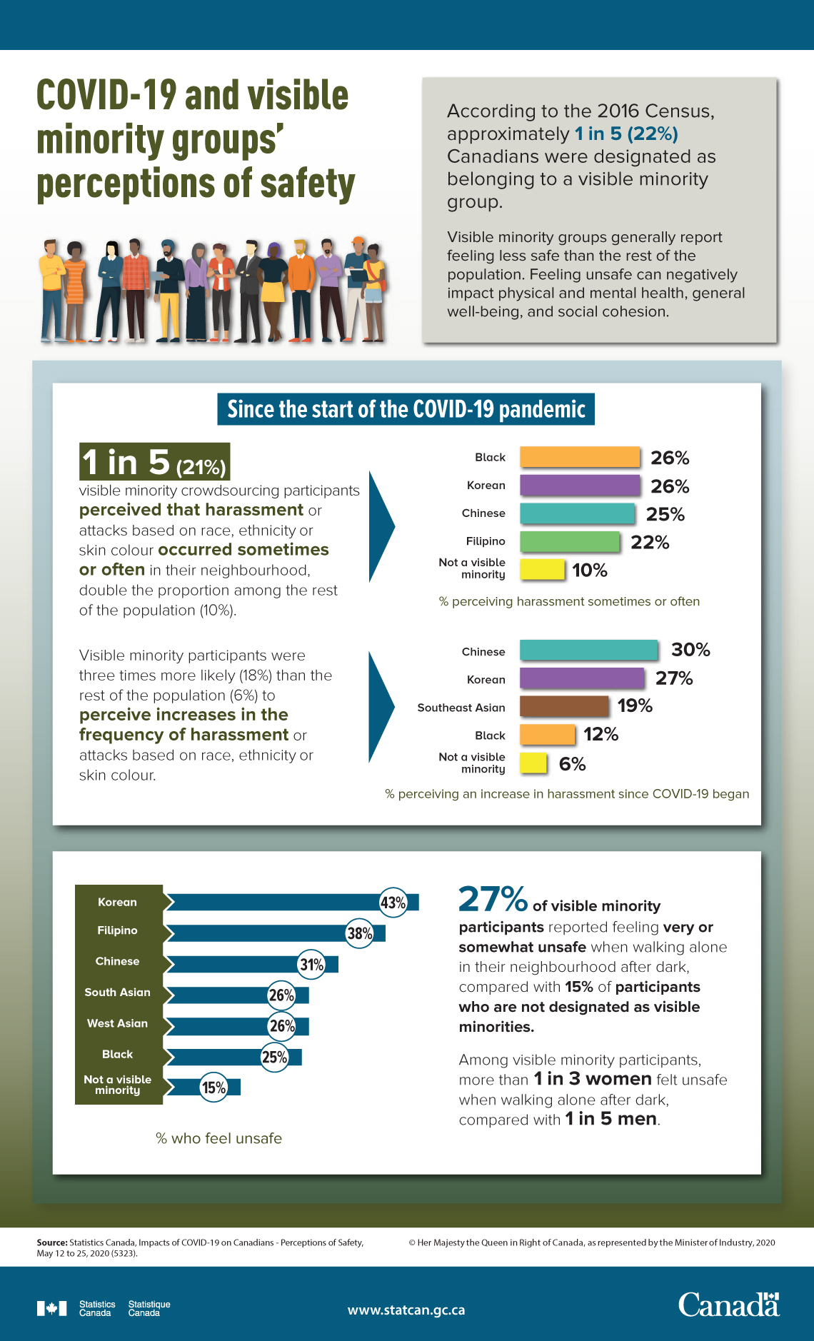 Infographic: COVID-19 and visible minority groups’ perceptions of safety 