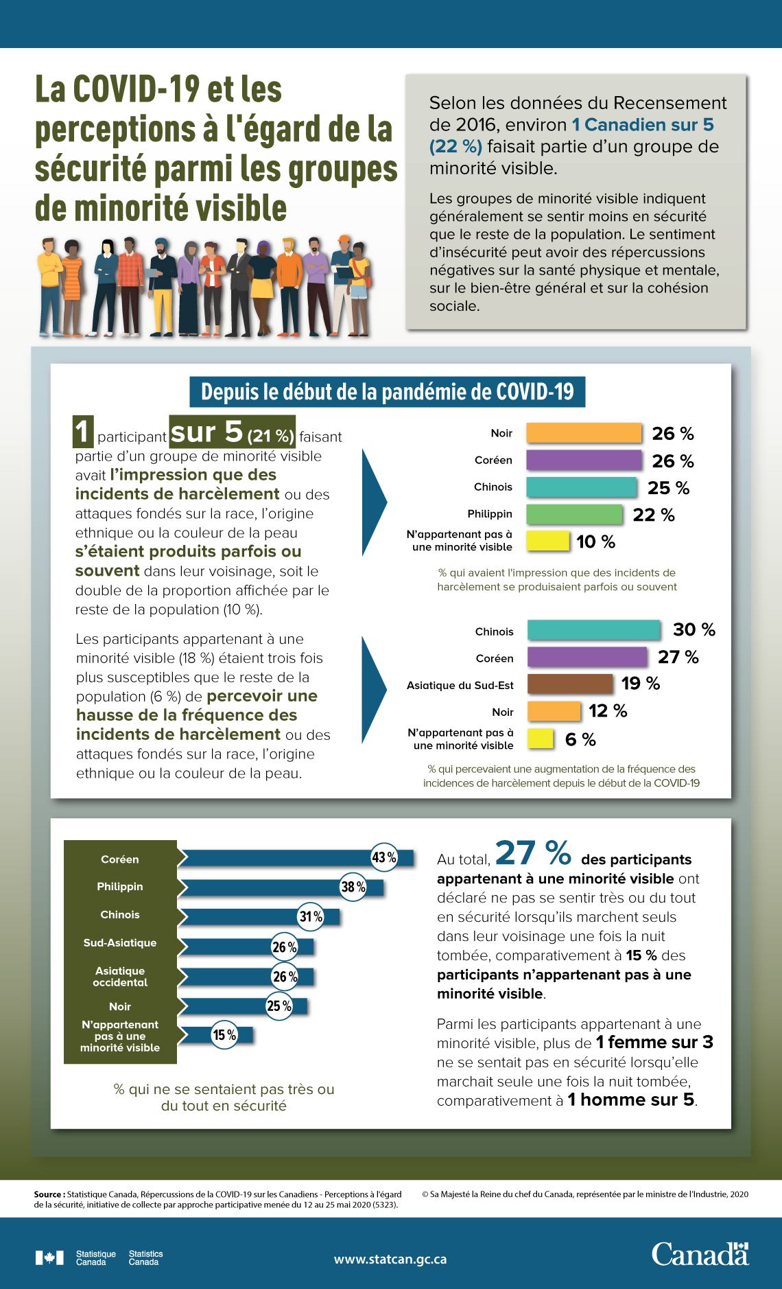 Infographie : La COVID-19 et les perceptions à l'égard de la sécurité parmi les groupes de minorité visible