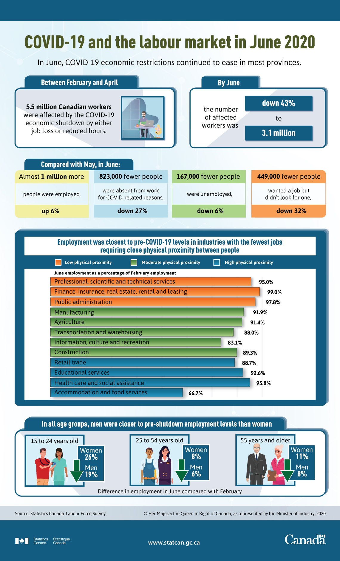 Infographic: COVID-19 and the labour market in June 2020
