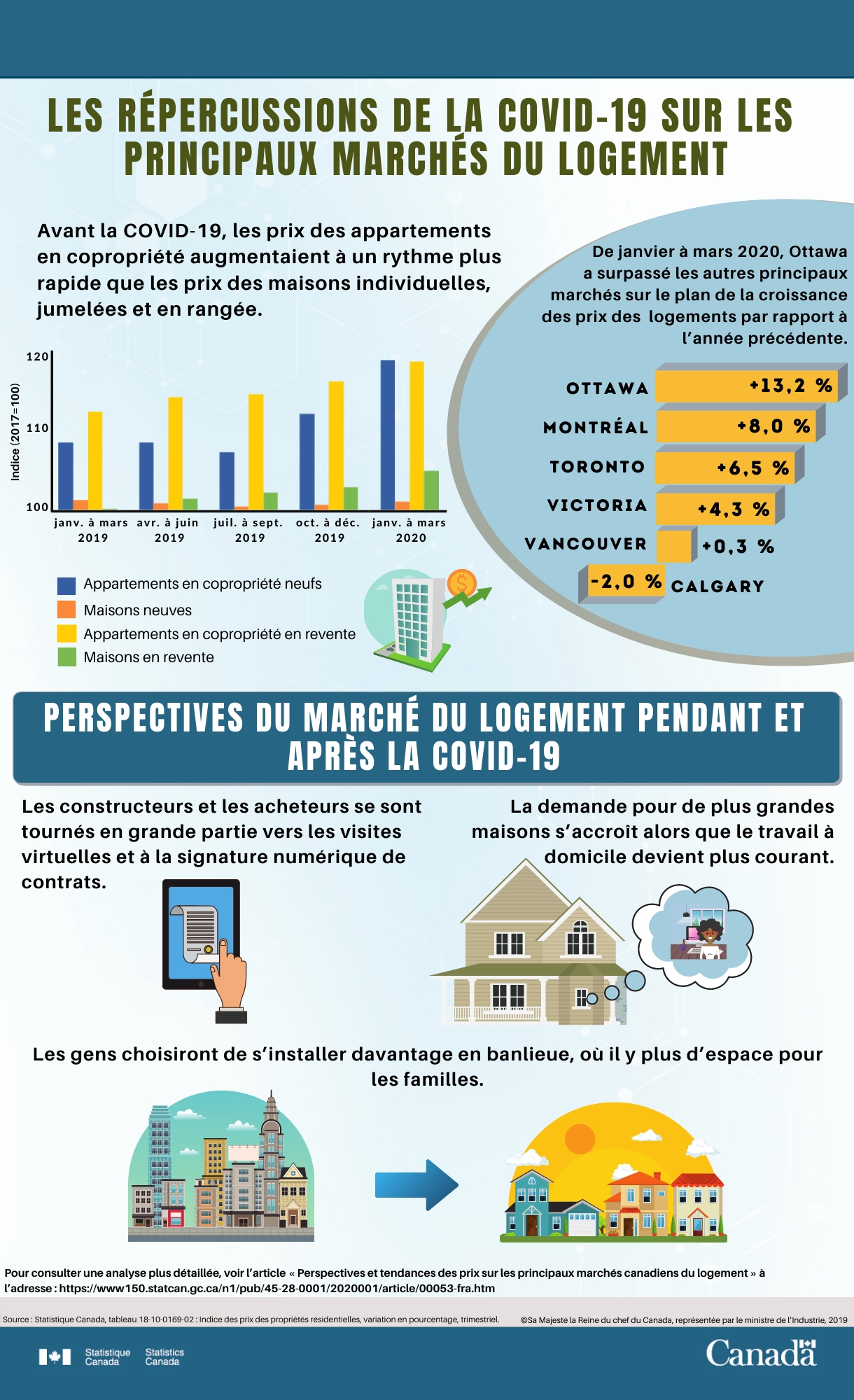 Infographie : Les répercussions de la COVID-19 sur les principaux marchés du logement