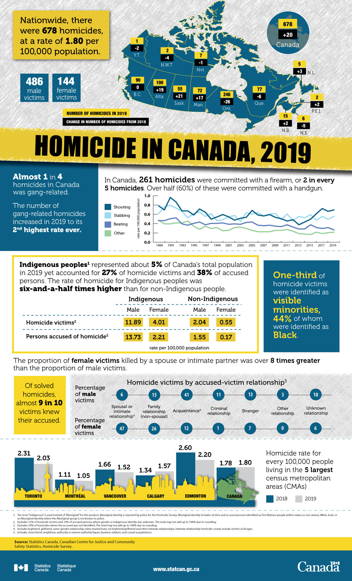 Homicide in Canada, 2019