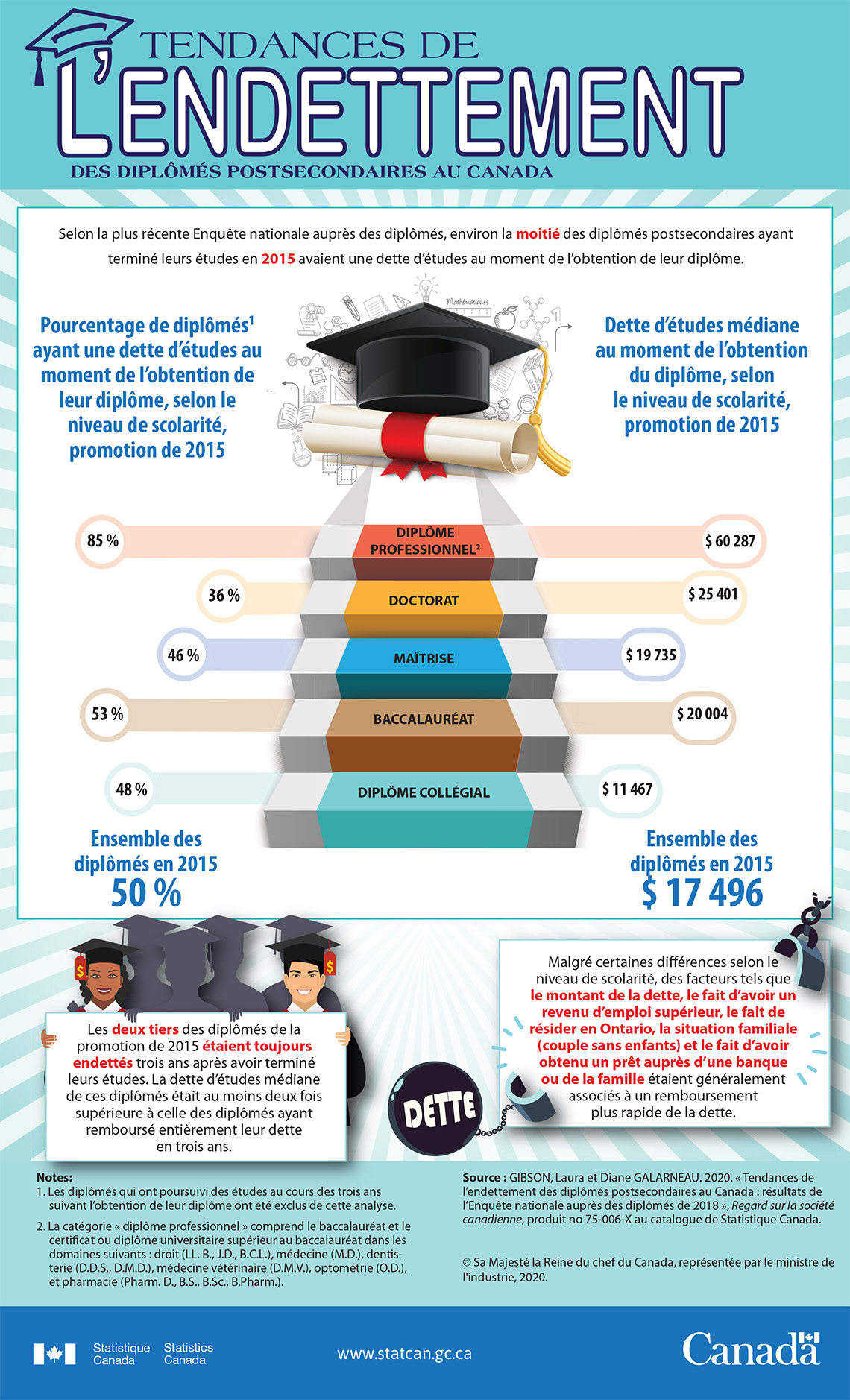 Infographie : Tendances de l’endettement des diplômés postsecondaires au Canada
