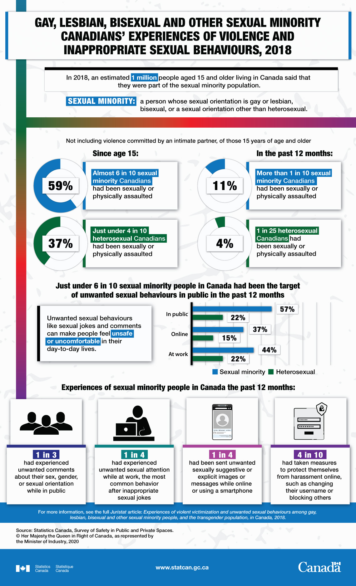 Infographic: Gay, lesbian, bisexual and other sexual minority Canadians’ experiences of violence and inappropriate sexual behaviours, 2018