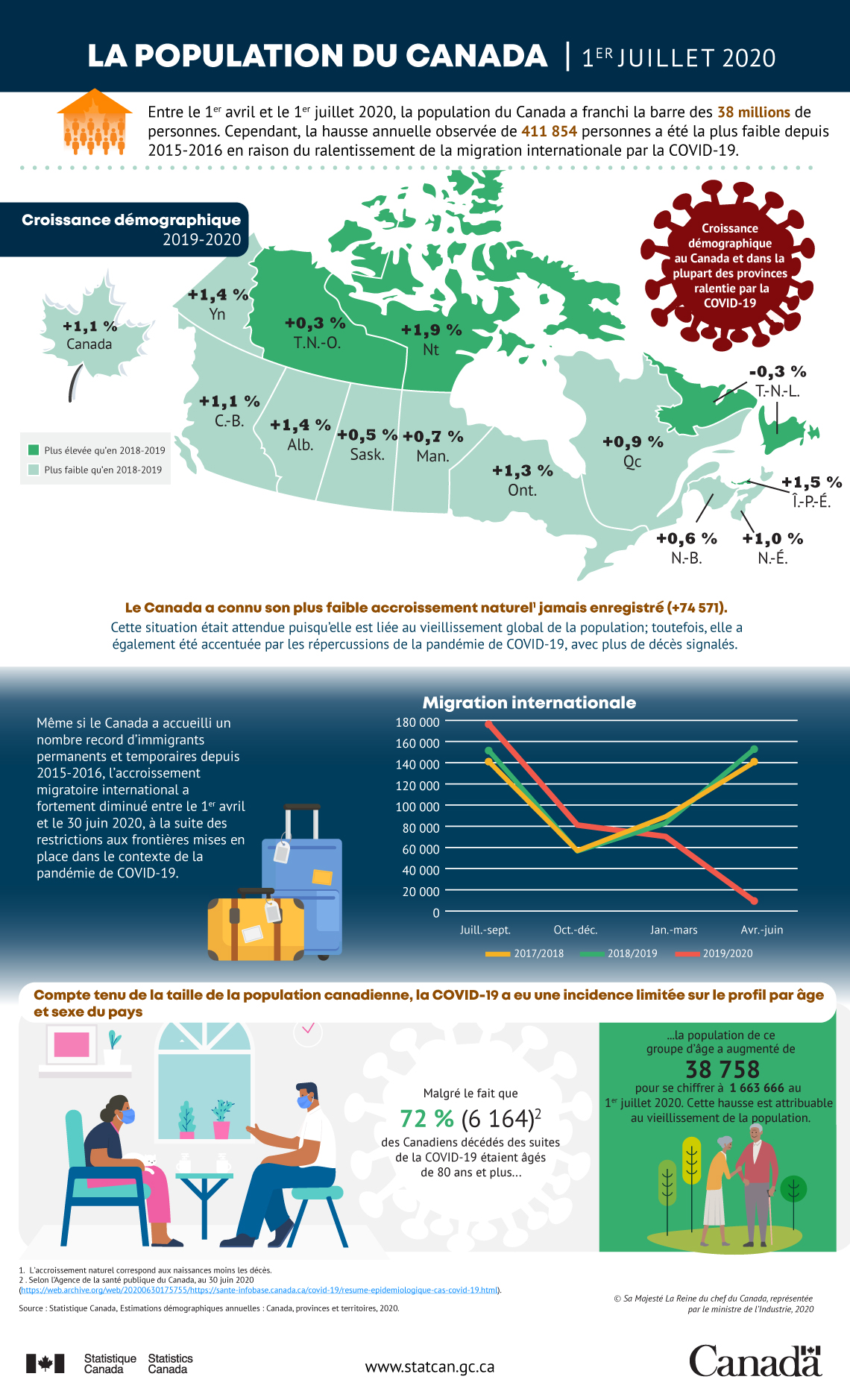 Infographie : La population du Canada, 1er juillet 2020