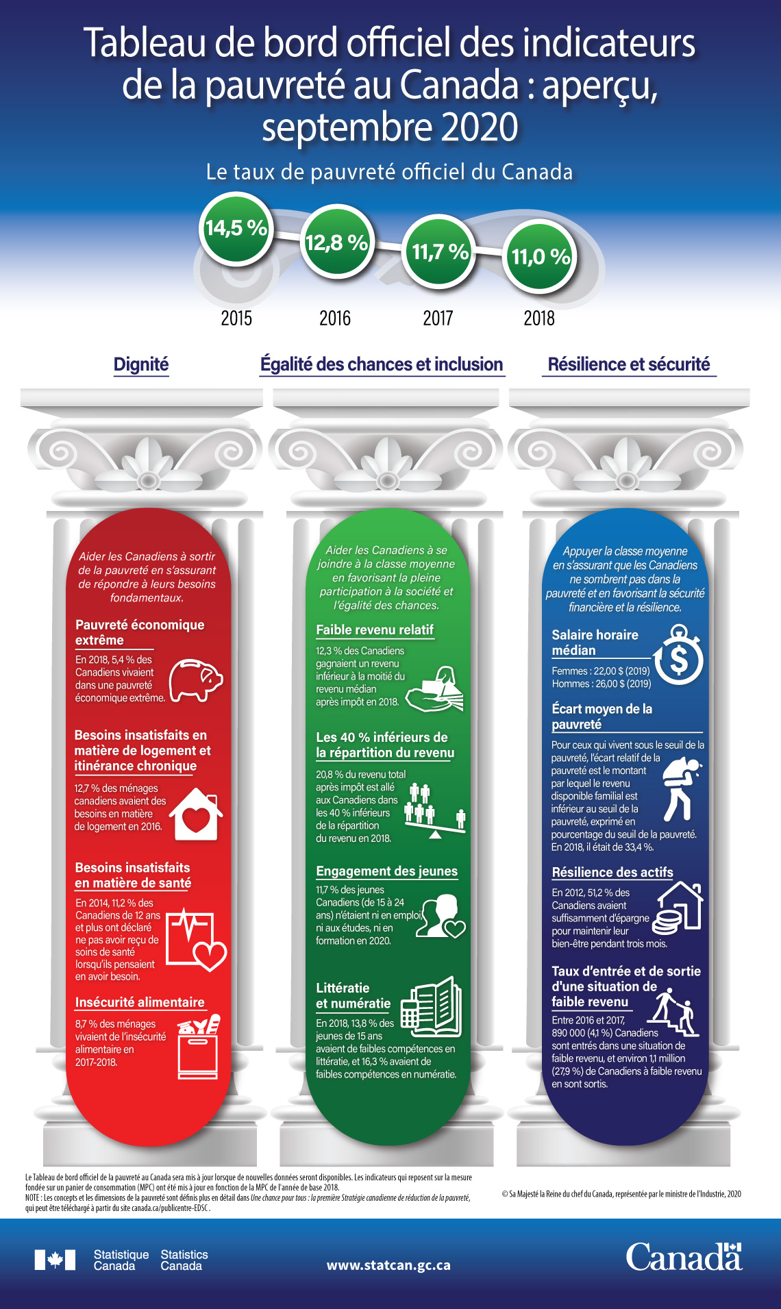 Infographie : Tableau de bord officiel des indicateurs de la pauvreté au Canada : Aperçu, septembre 2020