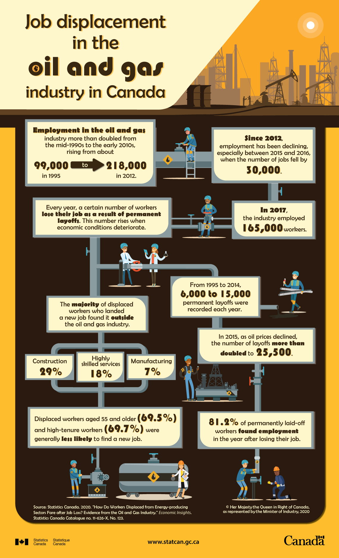 Infographic: Job displacement in the oil and gas industry in Canada