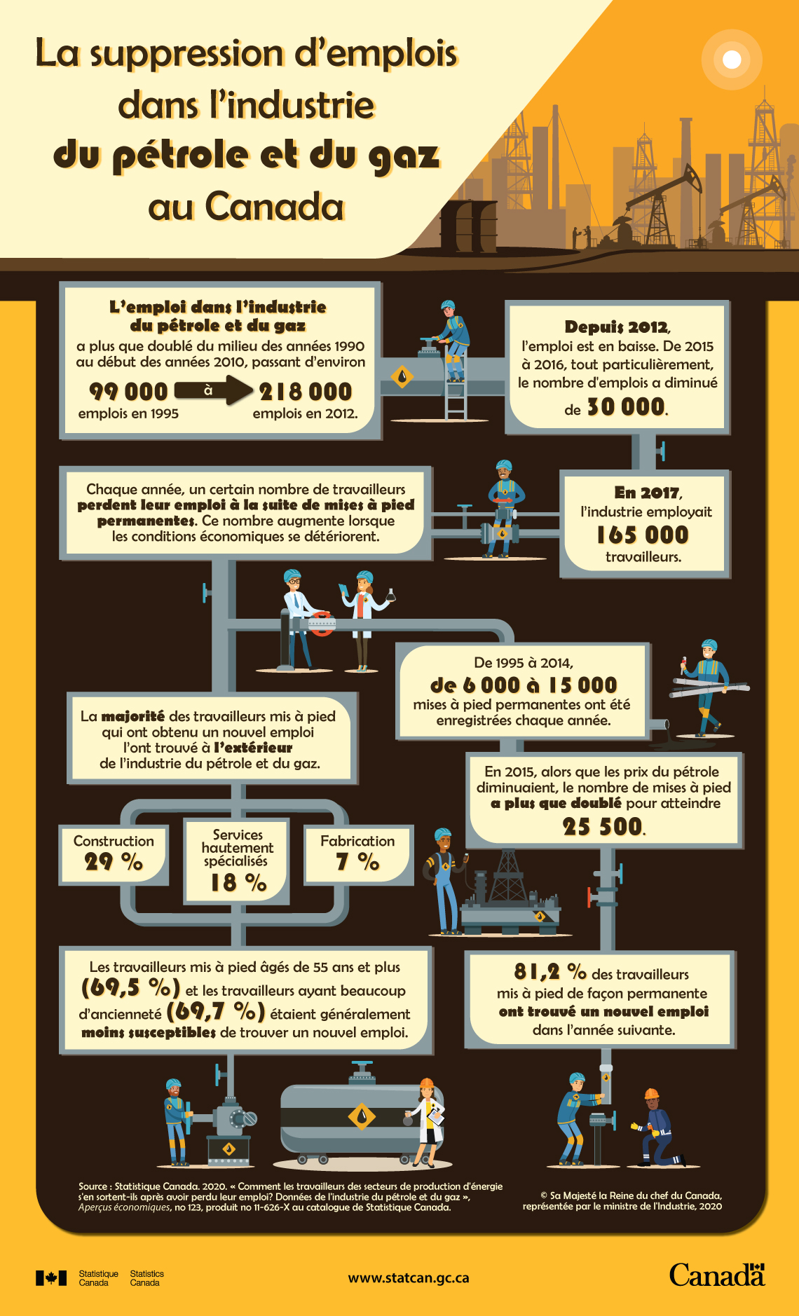 Infographie : La suppression d’emplois dans l’industrie du pétrole et du gaz au Canada