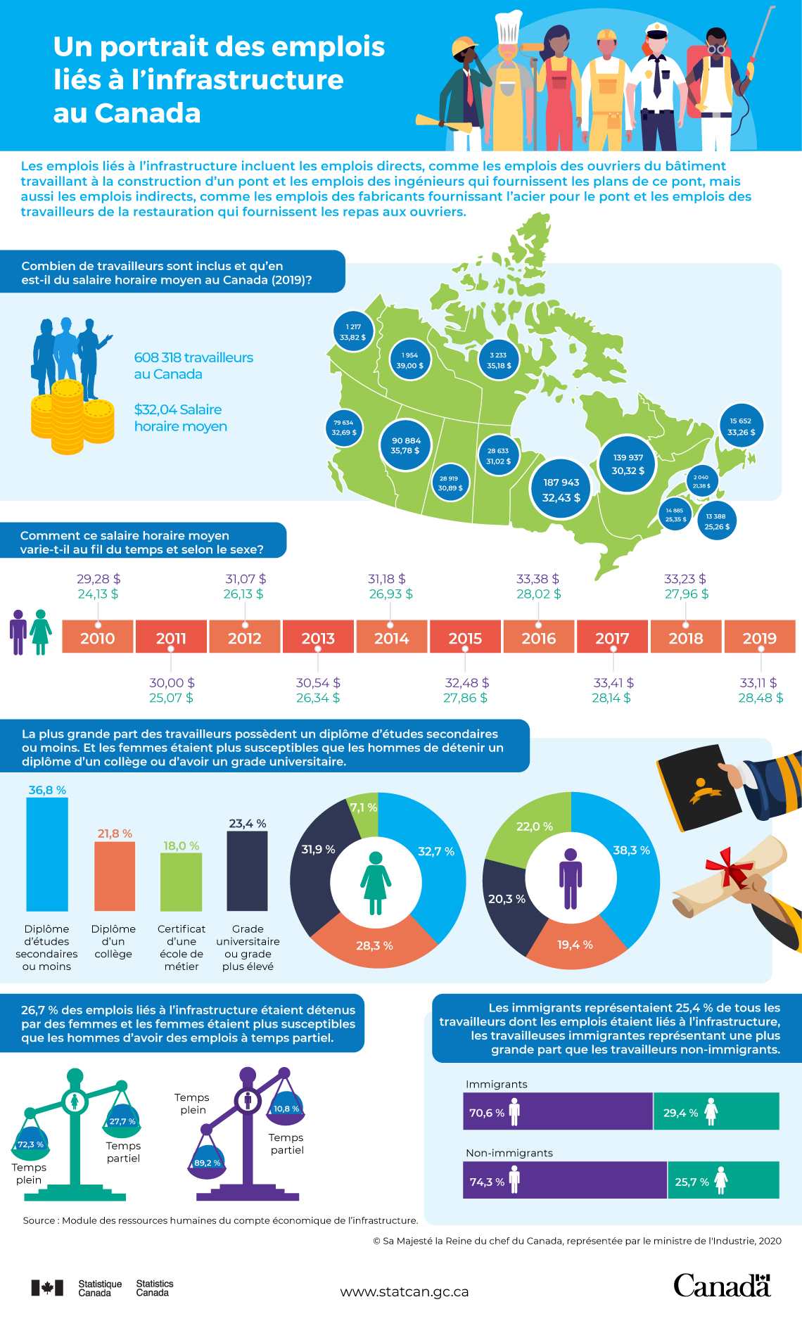 Infographie : Un portrait des emplois liés à l’infrastructure au Canada
