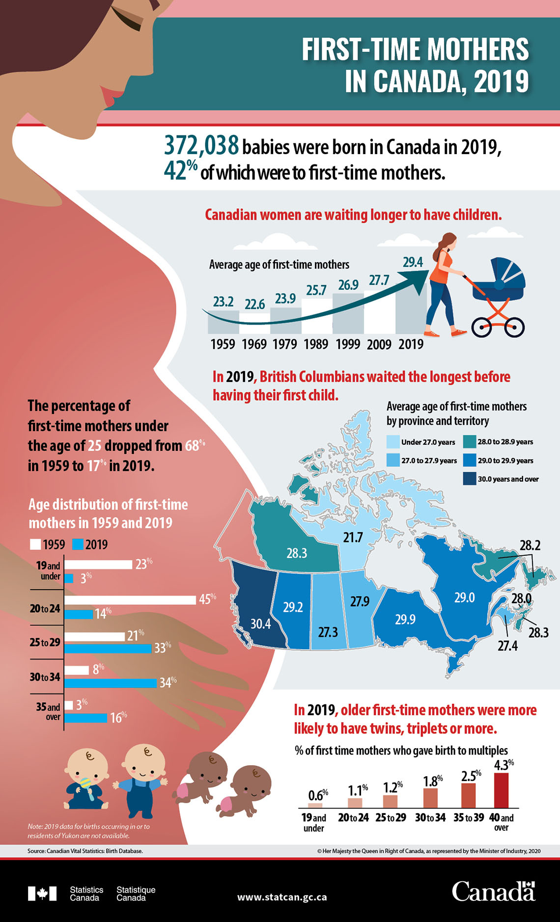 Infographic: First-time mothers in Canada, 2019