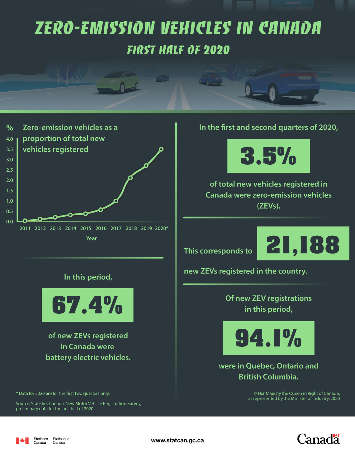 Infographic: Zero-emission vehicles in Canada, first half of 2020