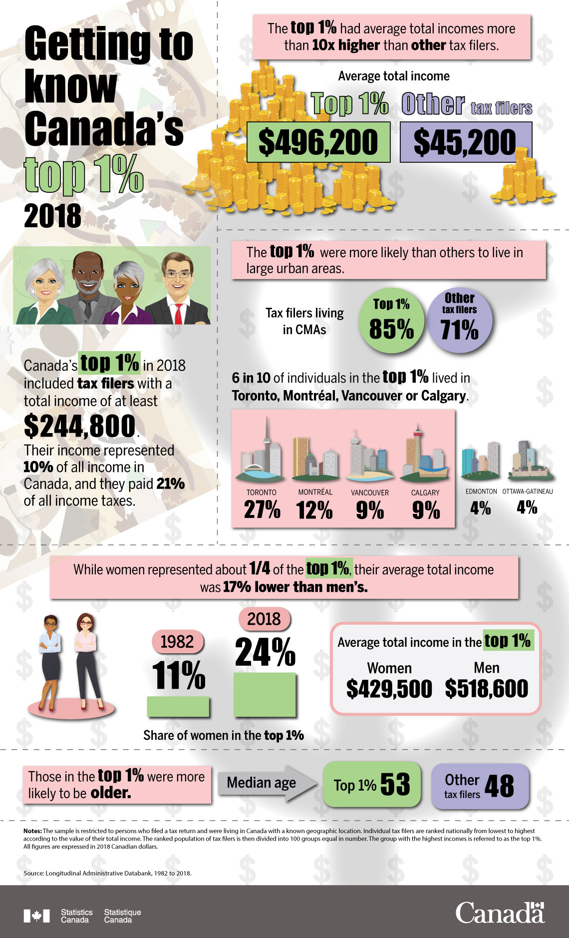 Infographic: Getting to know Canada’s top 1% 2018
