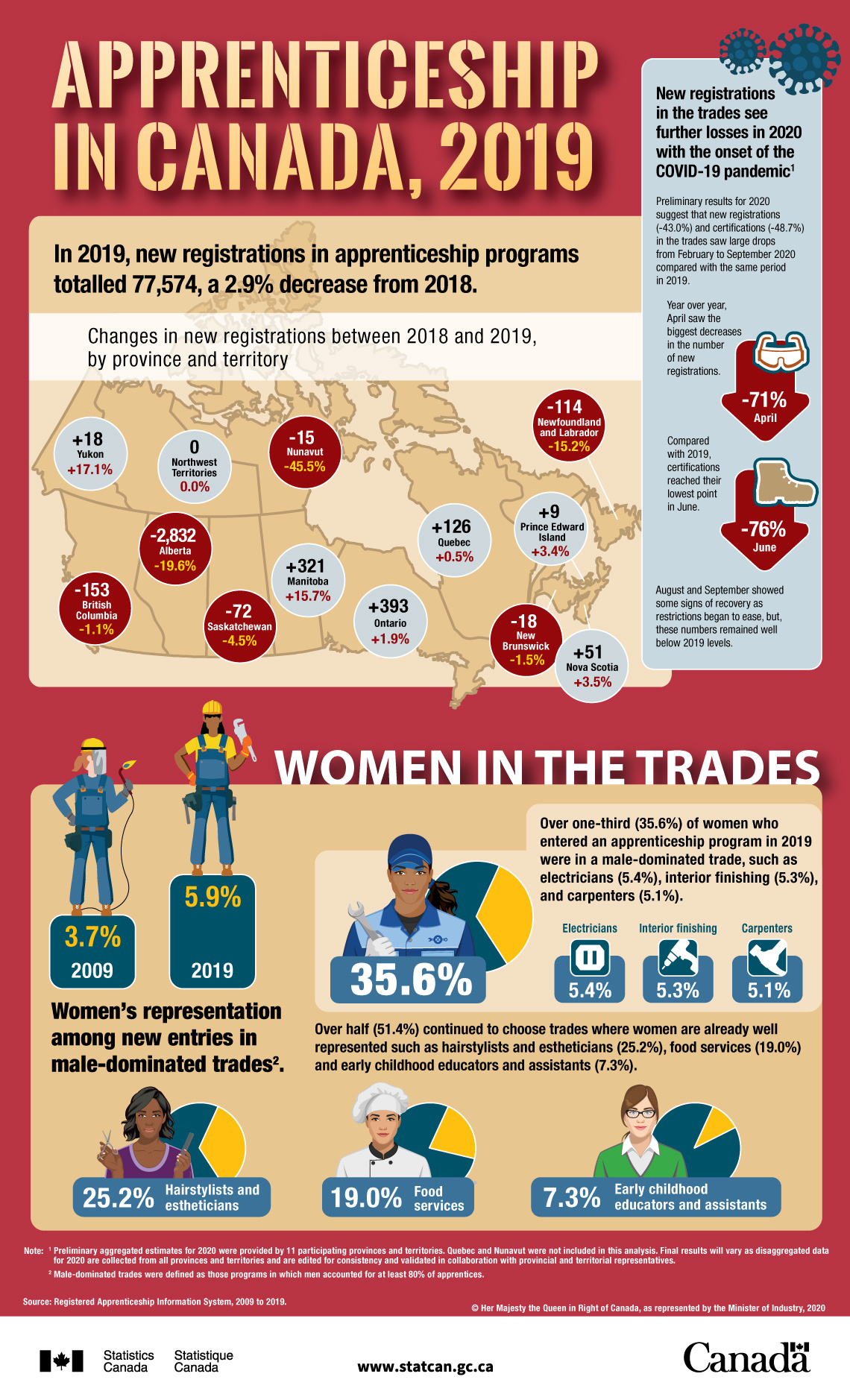 Infographic: Apprenticeship in Canada, 2019