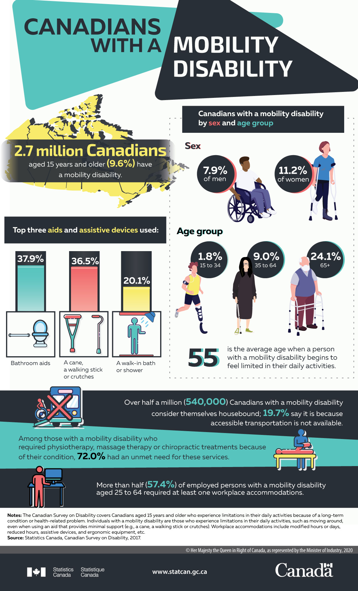 Infographic: Canadians with a mobility disability