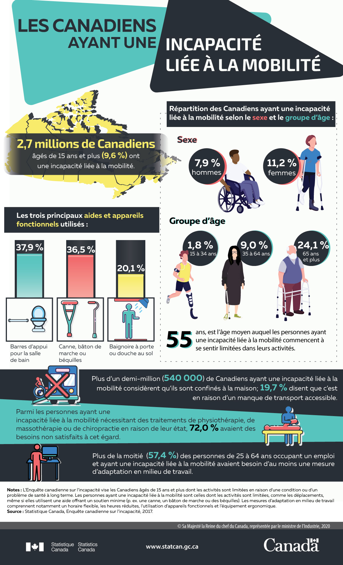Infographie : Les Canadiens ayant une incapacité liée à la mobilité