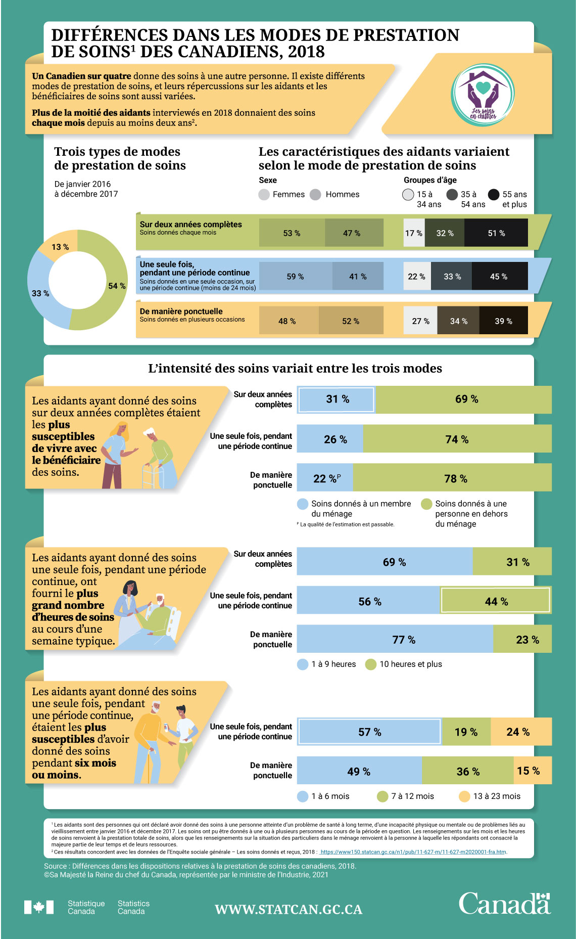 Infographie : Différences dans les modes de prestation de soins des Canadiens, 2018