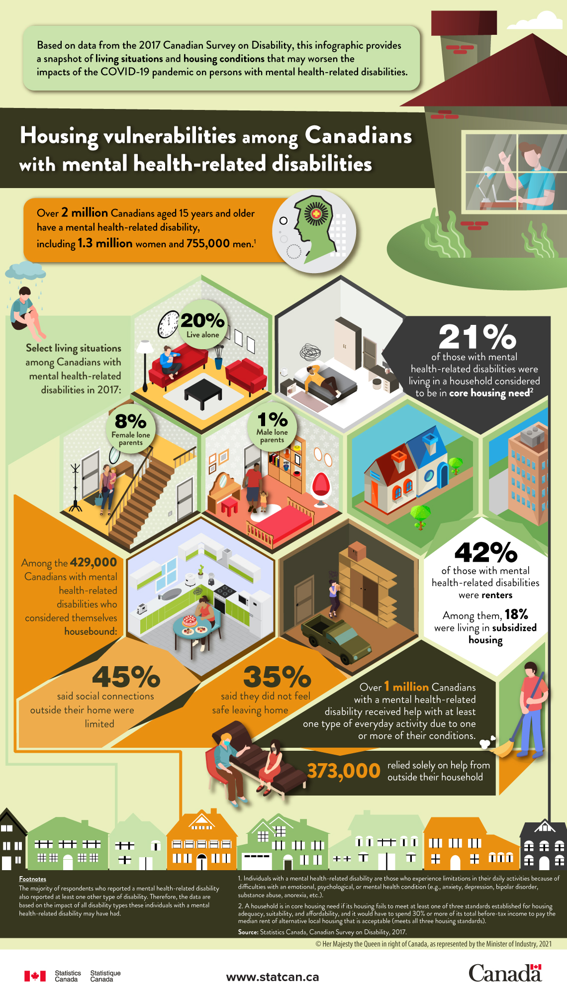 Infographic: Housing vulnerabilities among Canadians with mental health-related disabilities
