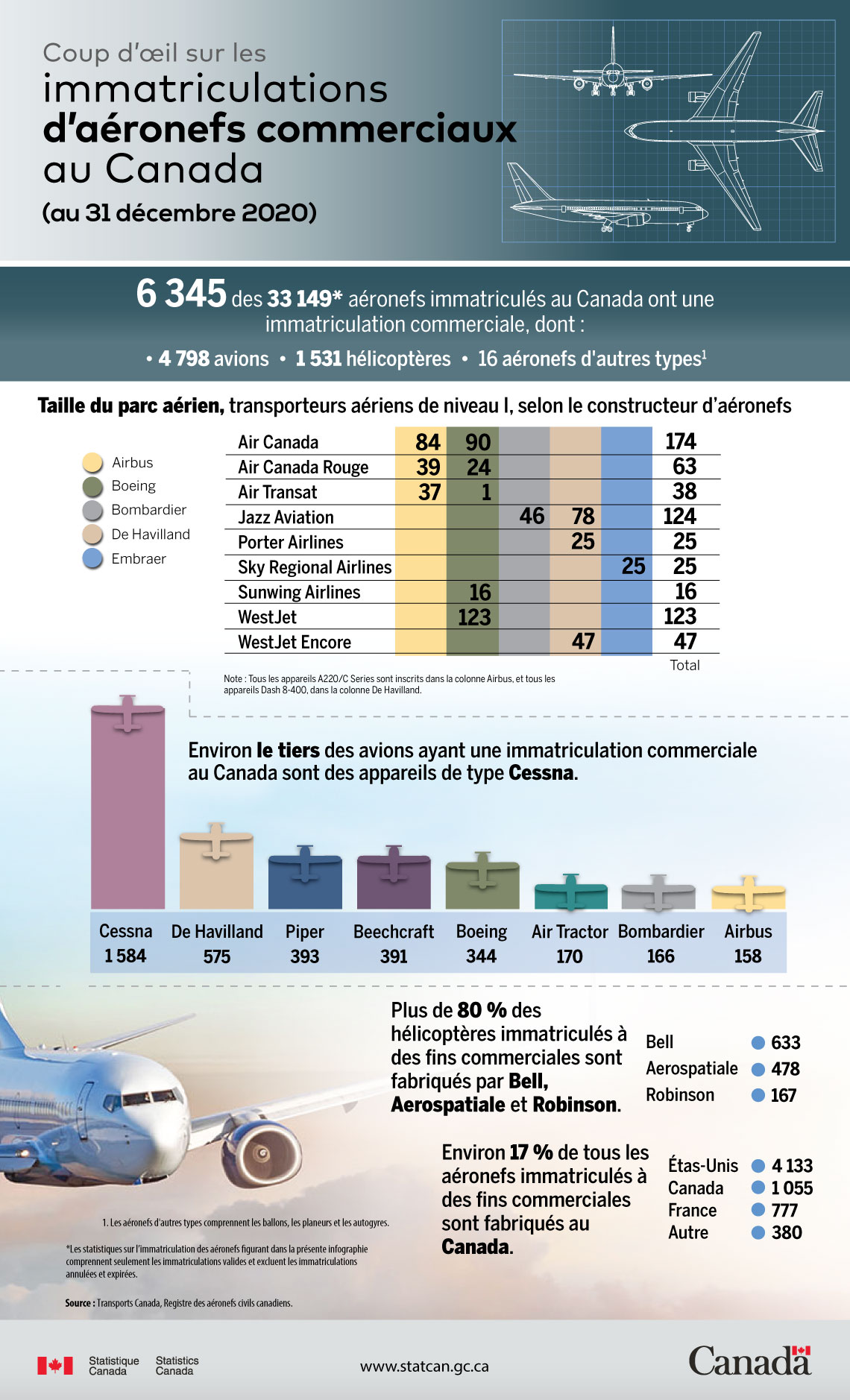Infographie : Coup d’œil sur les immatriculations d’aéronefs commerciaux au Canada (au 31 décembre 2020)