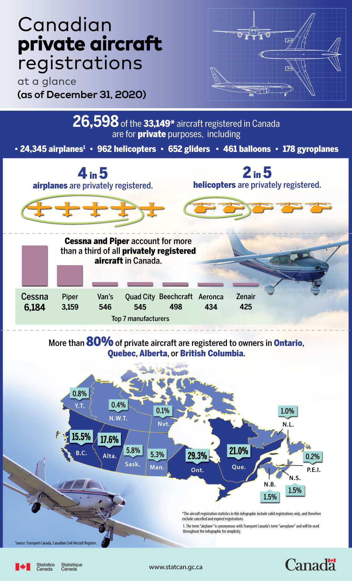Aircraft Registration Canada