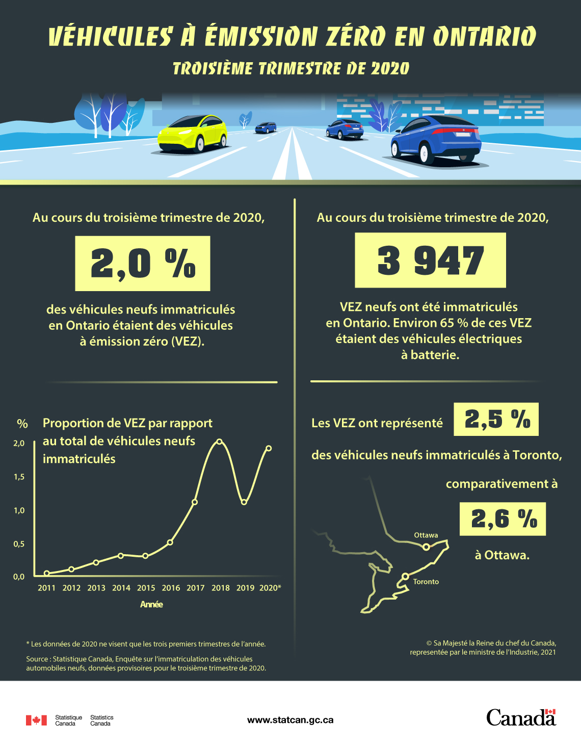 Infographie : Véhicules à émission zéro en Ontario, troisième trimestre de 2020