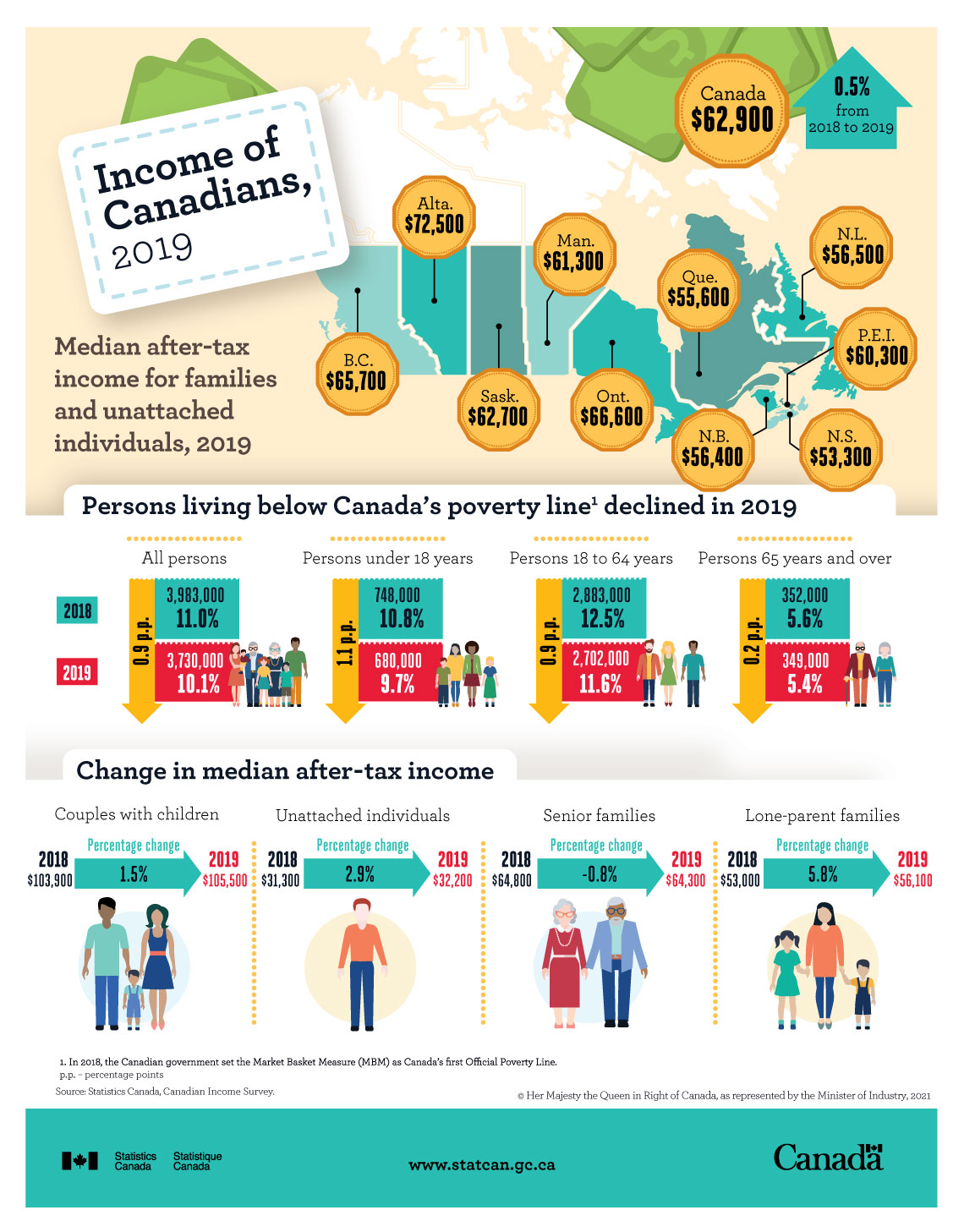 Infographic: Income of Canadians, 2019
